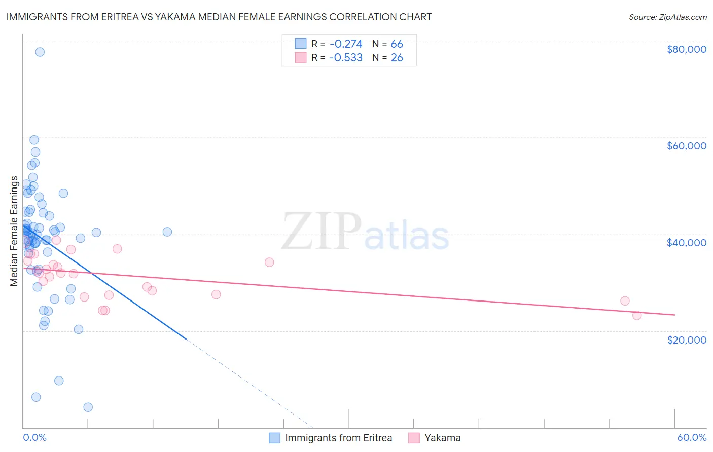 Immigrants from Eritrea vs Yakama Median Female Earnings