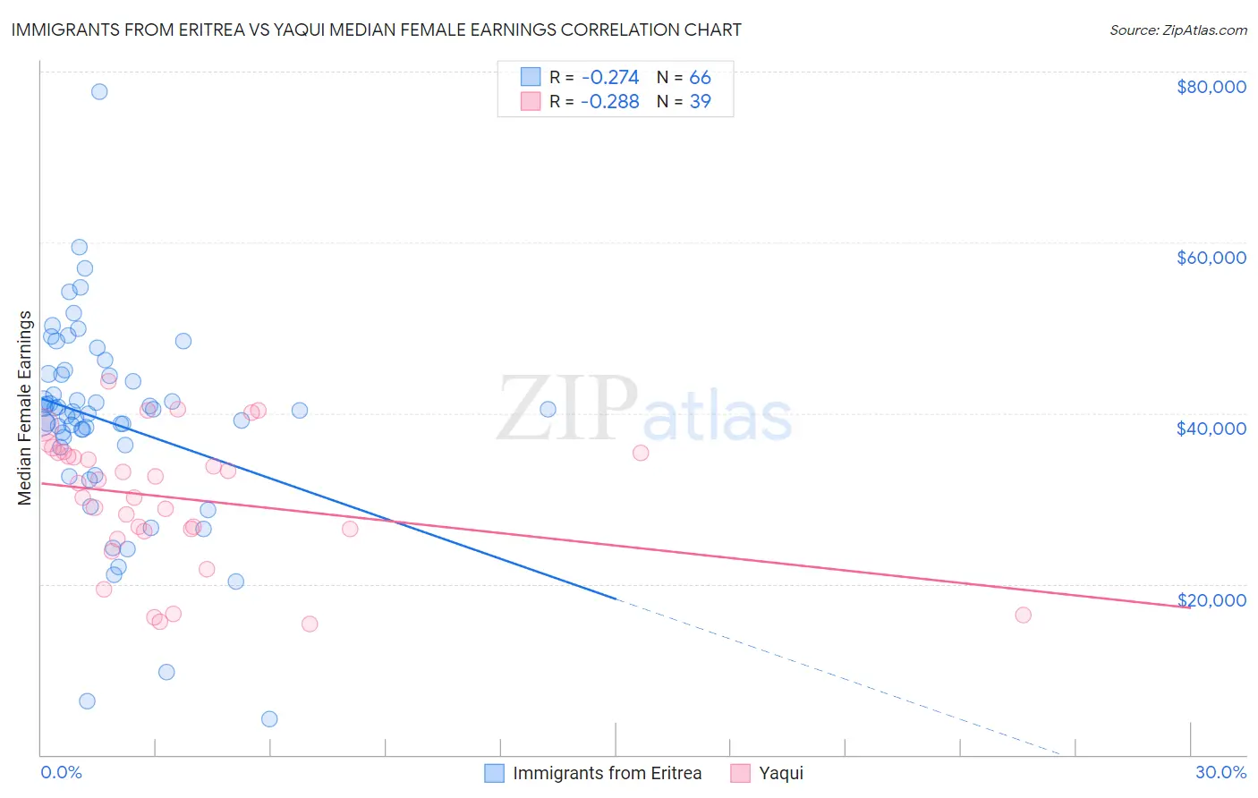 Immigrants from Eritrea vs Yaqui Median Female Earnings