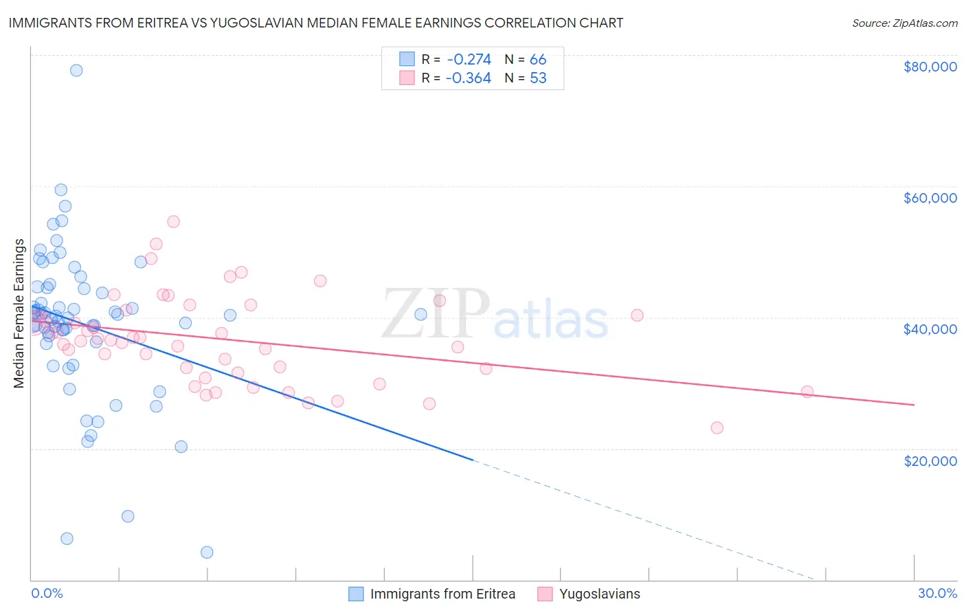 Immigrants from Eritrea vs Yugoslavian Median Female Earnings
