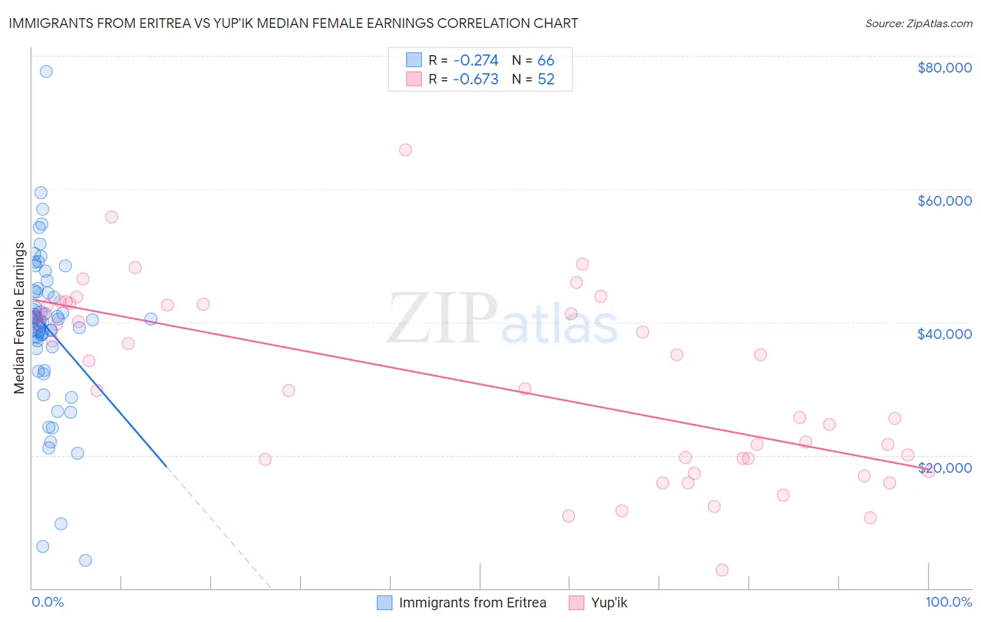 Immigrants from Eritrea vs Yup'ik Median Female Earnings