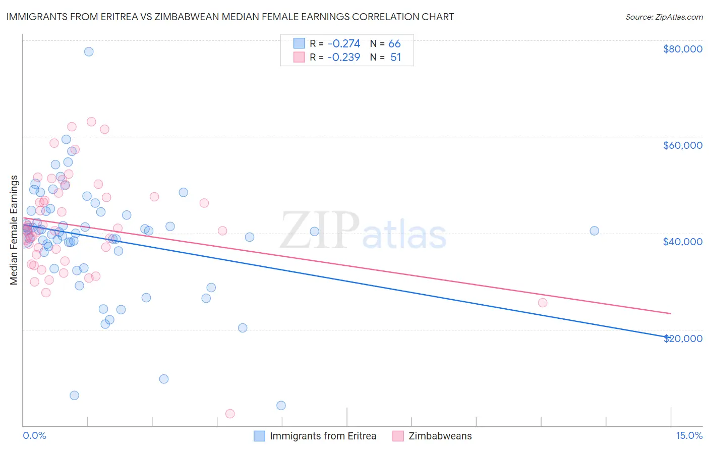 Immigrants from Eritrea vs Zimbabwean Median Female Earnings