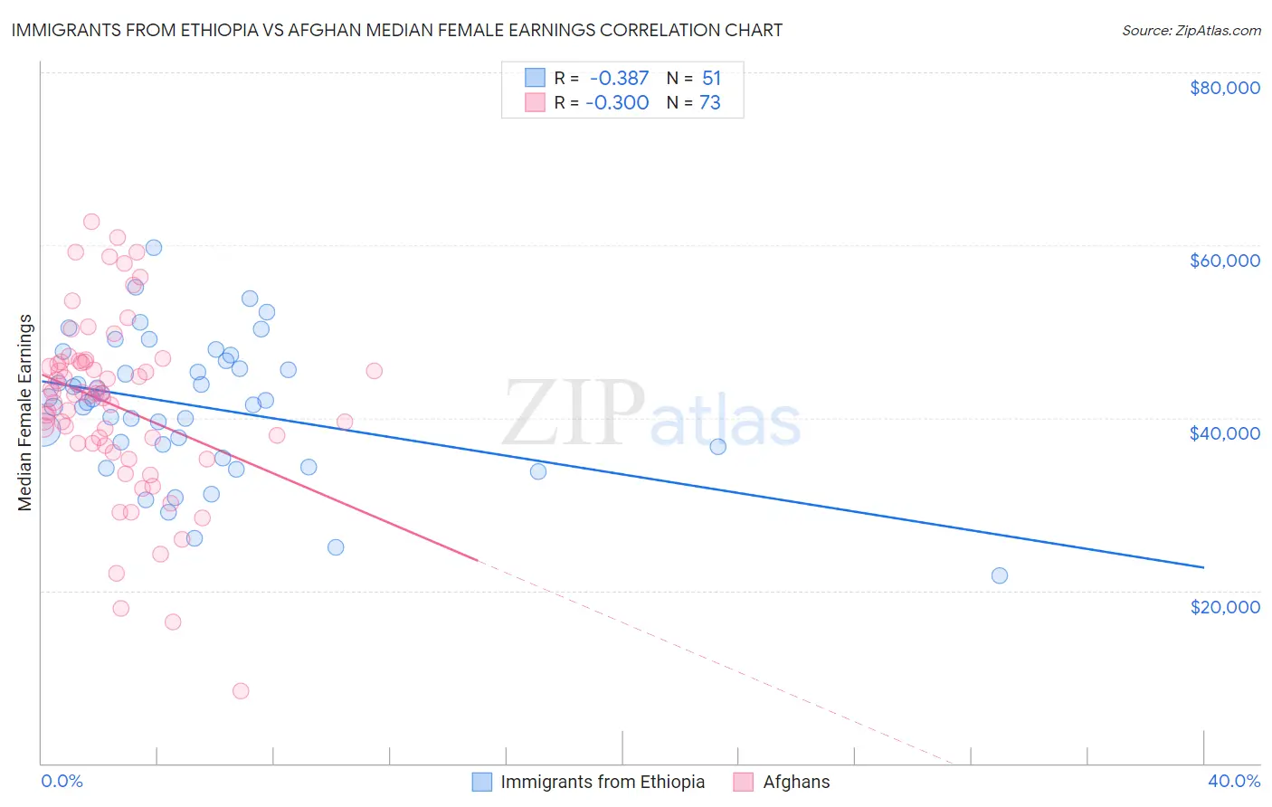 Immigrants from Ethiopia vs Afghan Median Female Earnings