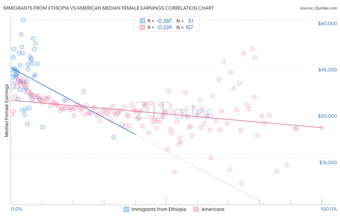 Immigrants from Ethiopia vs American Median Female Earnings