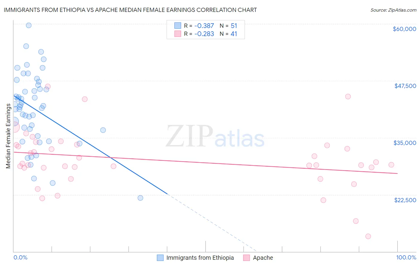 Immigrants from Ethiopia vs Apache Median Female Earnings