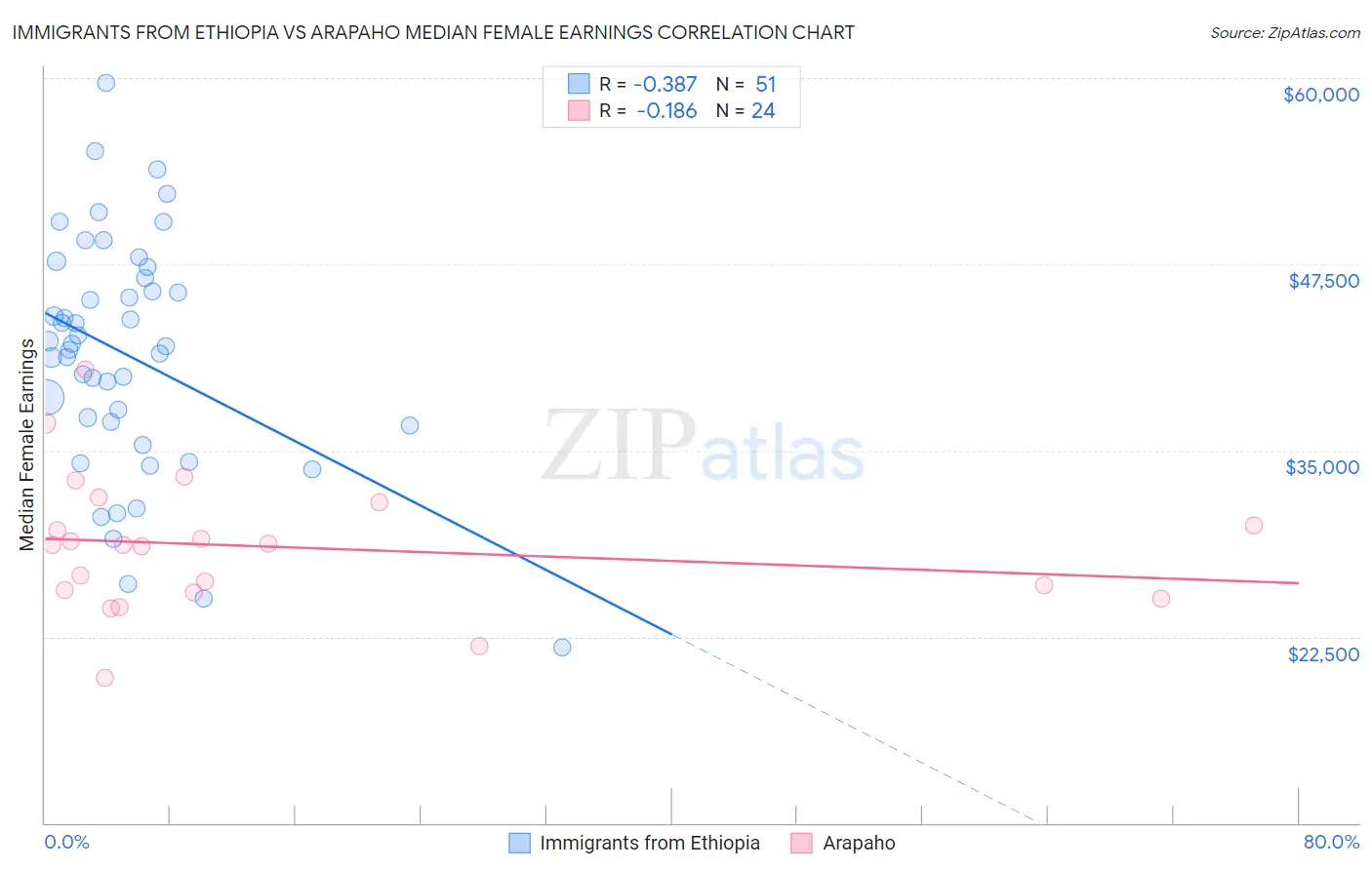 Immigrants from Ethiopia vs Arapaho Median Female Earnings