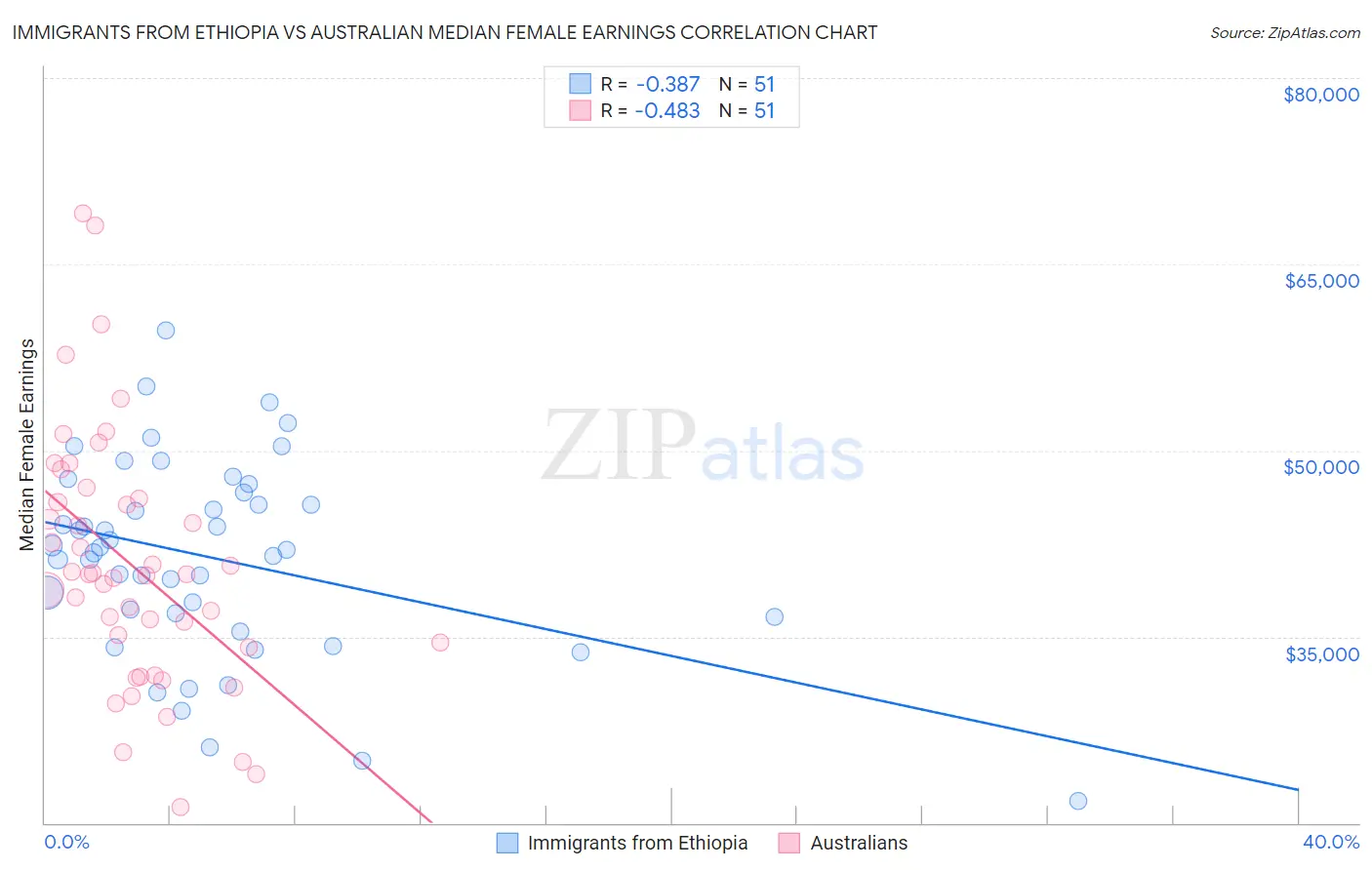Immigrants from Ethiopia vs Australian Median Female Earnings