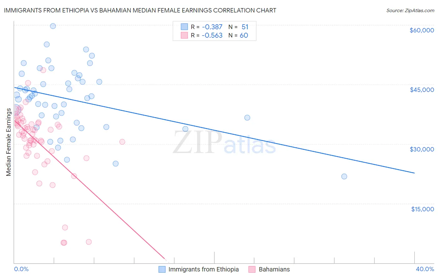 Immigrants from Ethiopia vs Bahamian Median Female Earnings