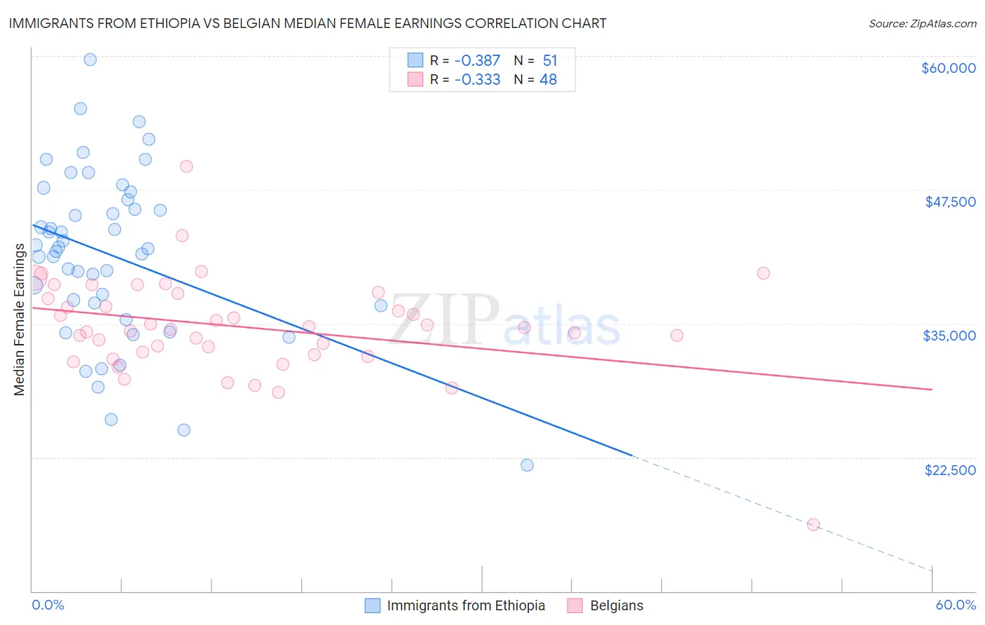 Immigrants from Ethiopia vs Belgian Median Female Earnings