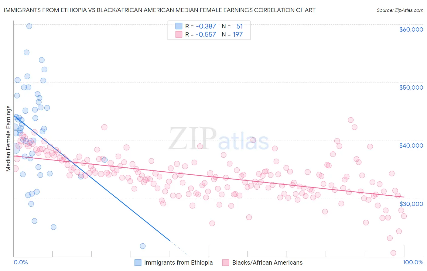 Immigrants from Ethiopia vs Black/African American Median Female Earnings