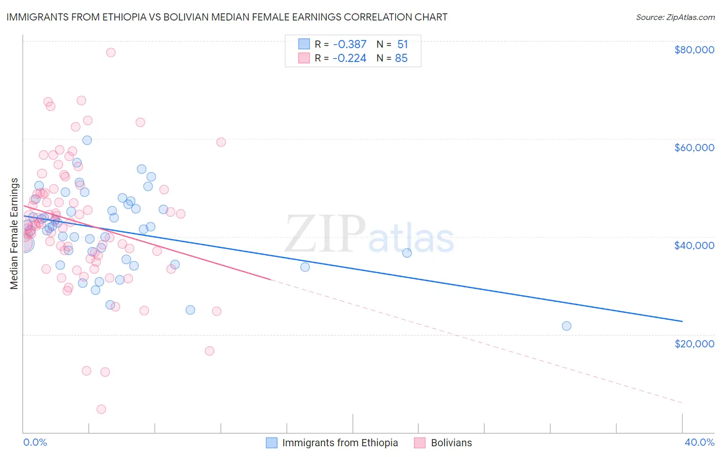 Immigrants from Ethiopia vs Bolivian Median Female Earnings