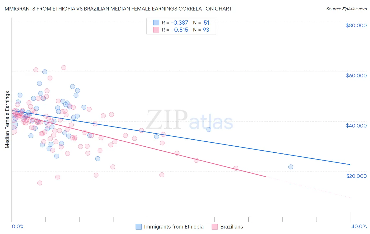 Immigrants from Ethiopia vs Brazilian Median Female Earnings