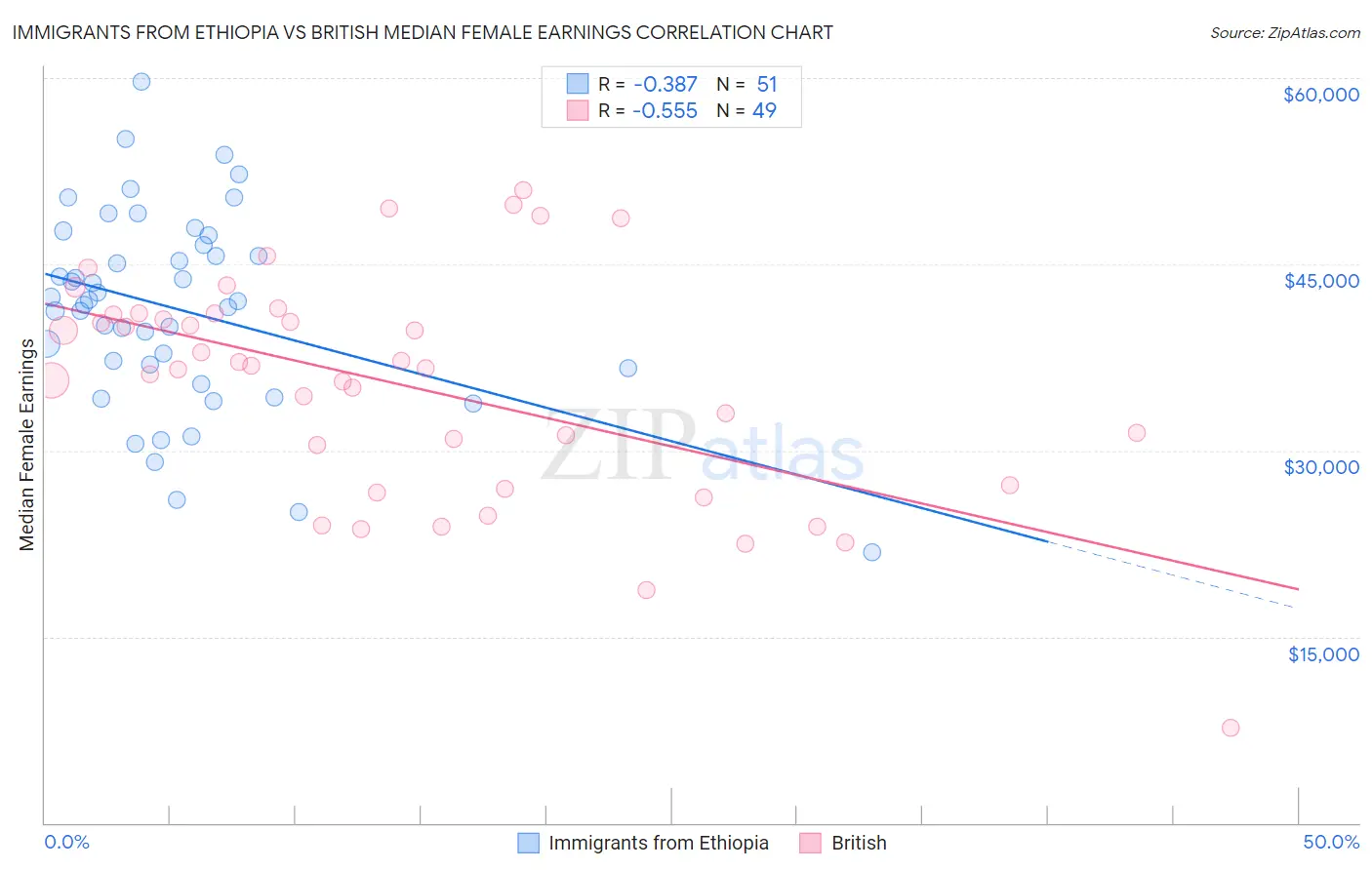 Immigrants from Ethiopia vs British Median Female Earnings