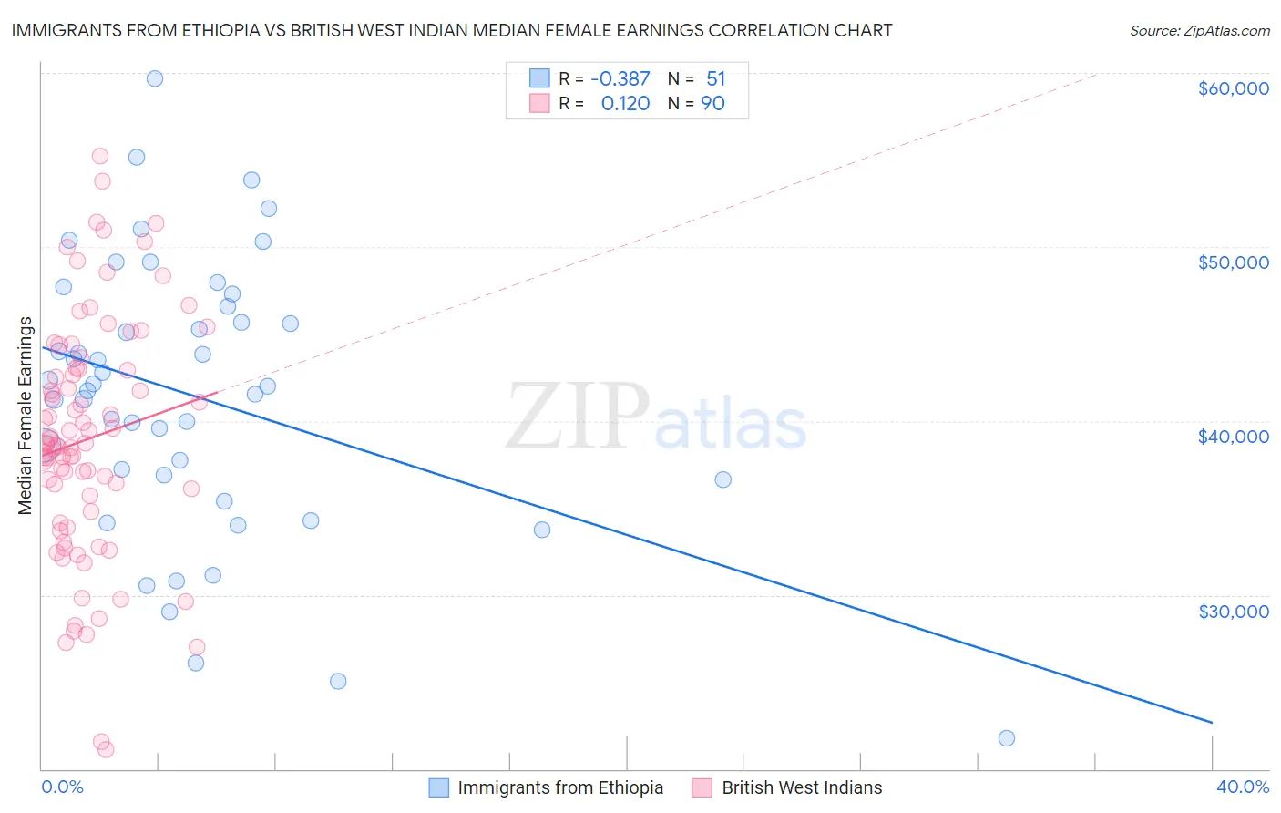 Immigrants from Ethiopia vs British West Indian Median Female Earnings