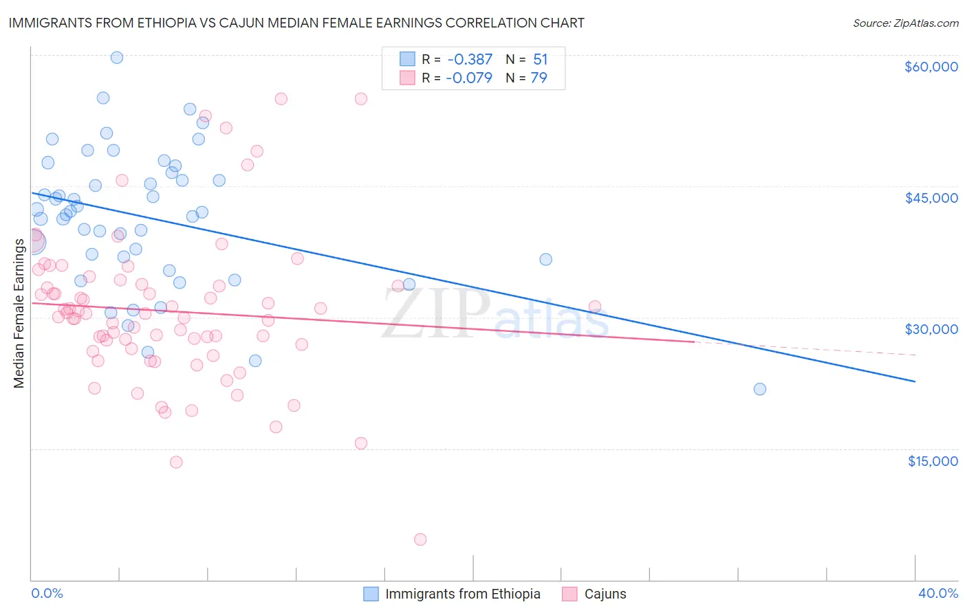 Immigrants from Ethiopia vs Cajun Median Female Earnings