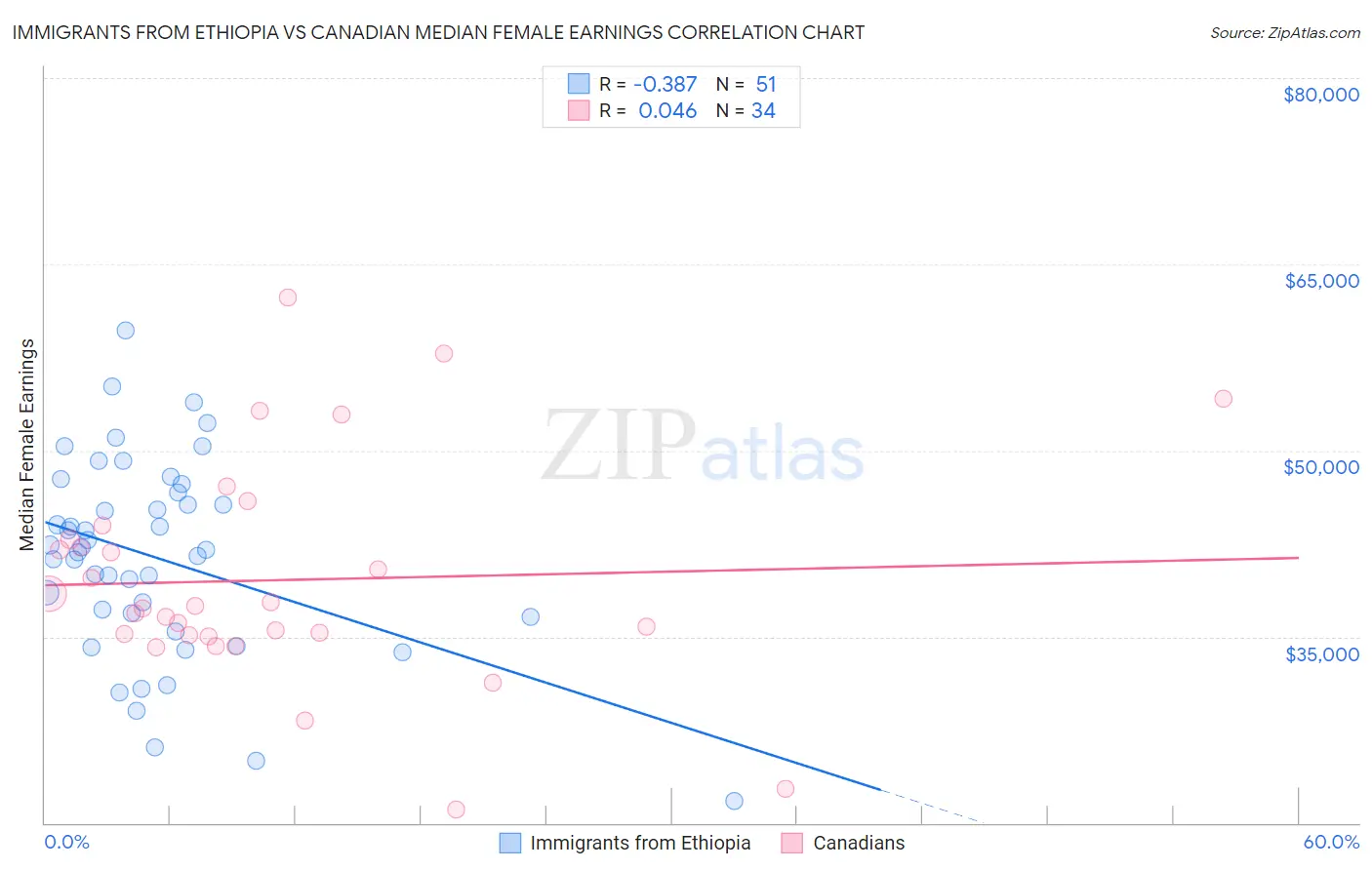 Immigrants from Ethiopia vs Canadian Median Female Earnings