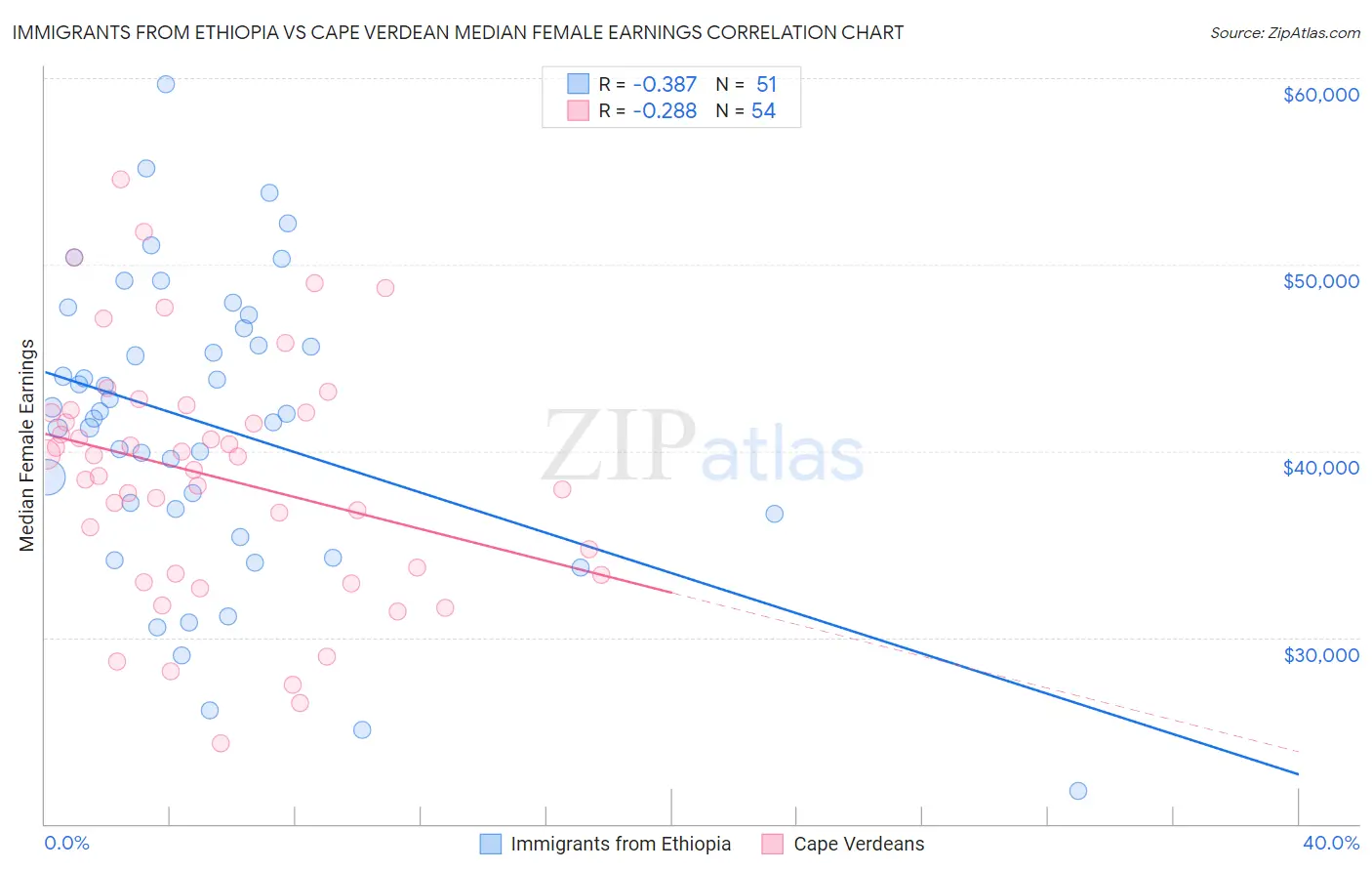 Immigrants from Ethiopia vs Cape Verdean Median Female Earnings