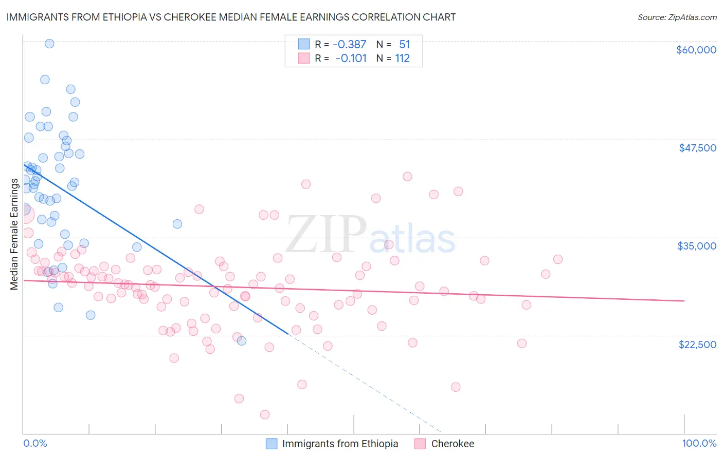 Immigrants from Ethiopia vs Cherokee Median Female Earnings