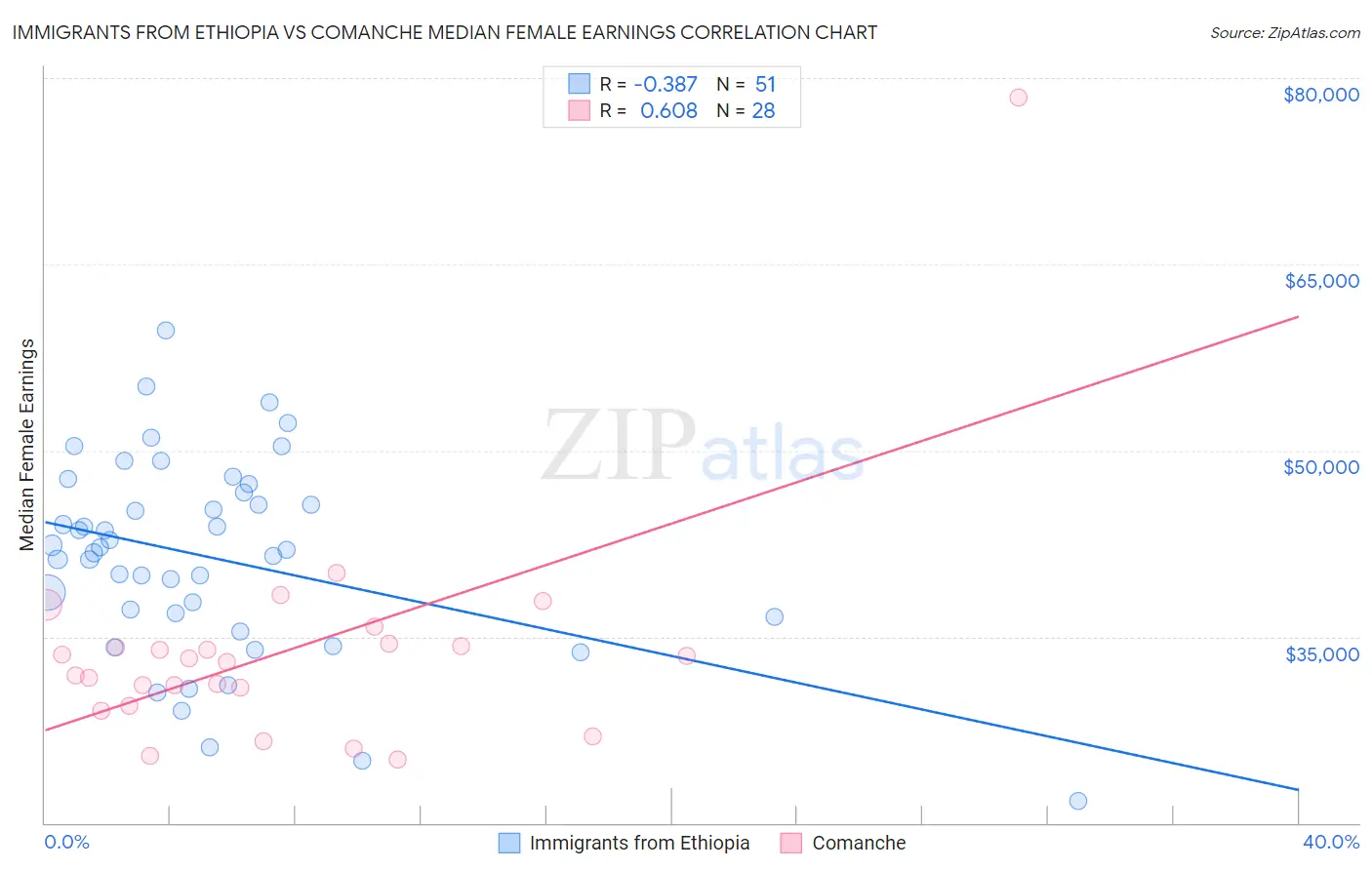 Immigrants from Ethiopia vs Comanche Median Female Earnings
