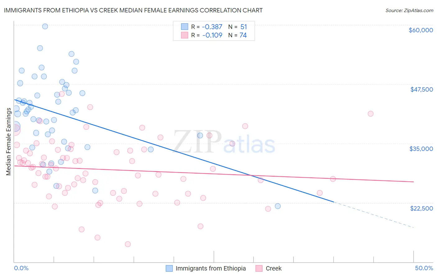 Immigrants from Ethiopia vs Creek Median Female Earnings