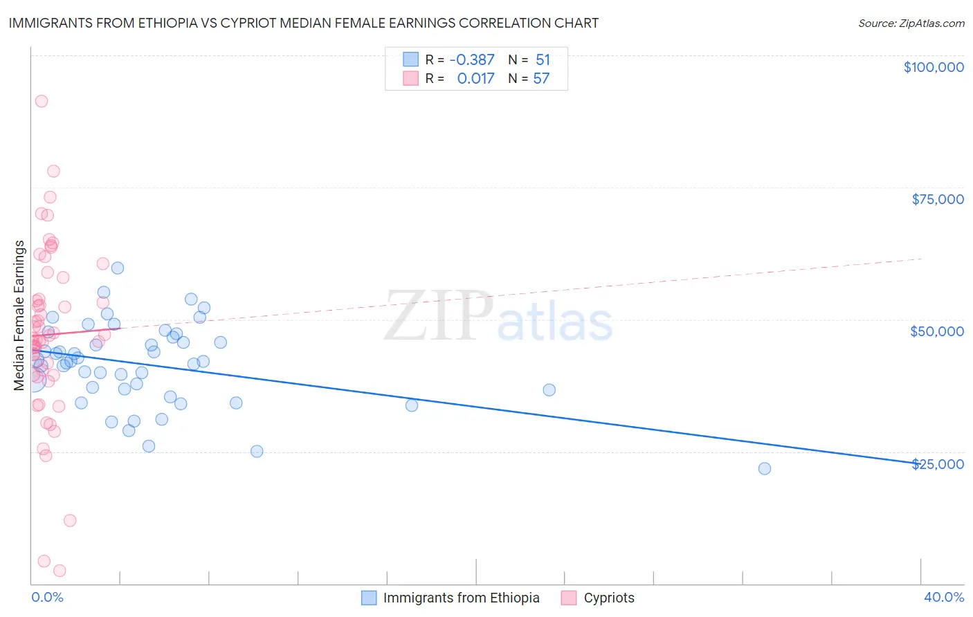 Immigrants from Ethiopia vs Cypriot Median Female Earnings