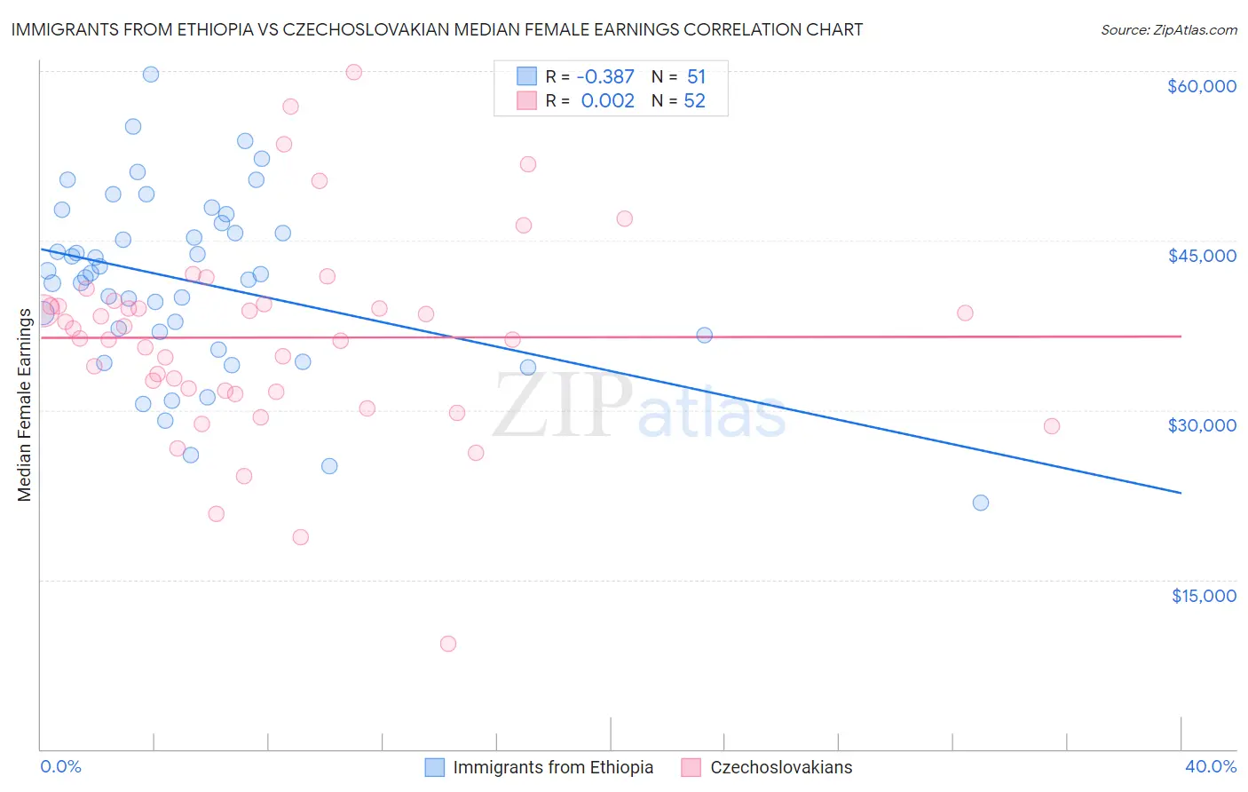 Immigrants from Ethiopia vs Czechoslovakian Median Female Earnings