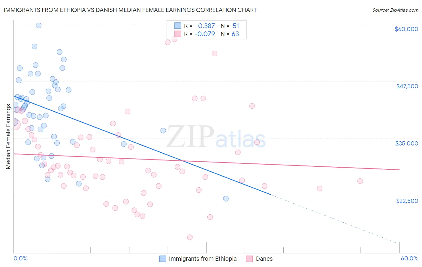 Immigrants from Ethiopia vs Danish Median Female Earnings