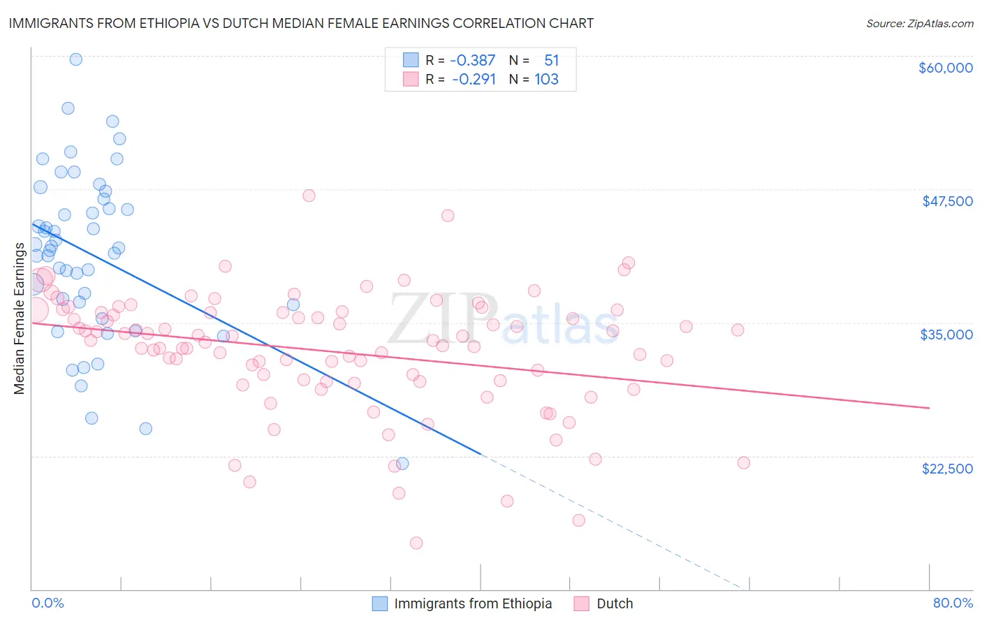 Immigrants from Ethiopia vs Dutch Median Female Earnings