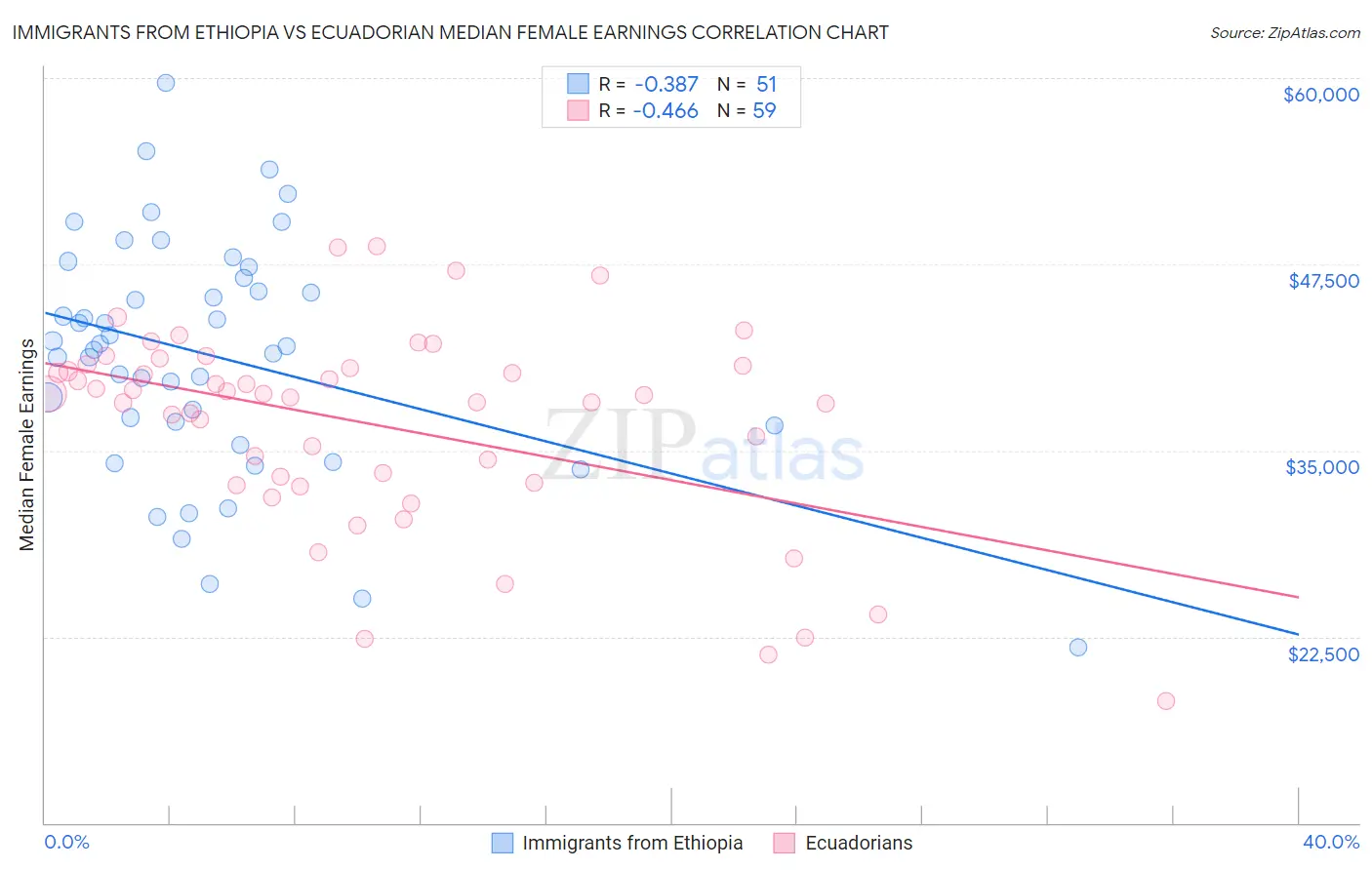 Immigrants from Ethiopia vs Ecuadorian Median Female Earnings