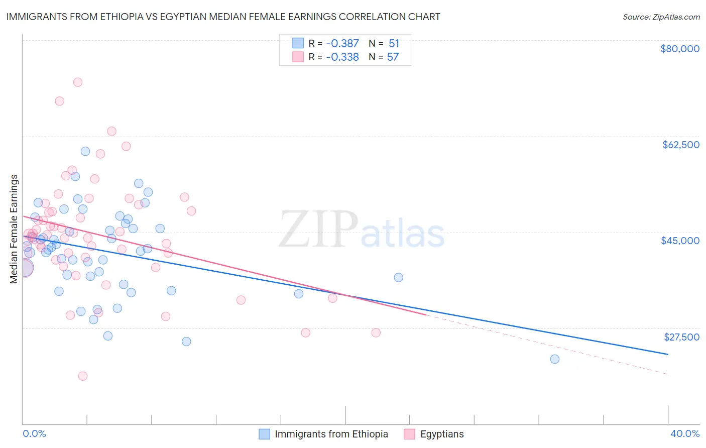 Immigrants from Ethiopia vs Egyptian Median Female Earnings