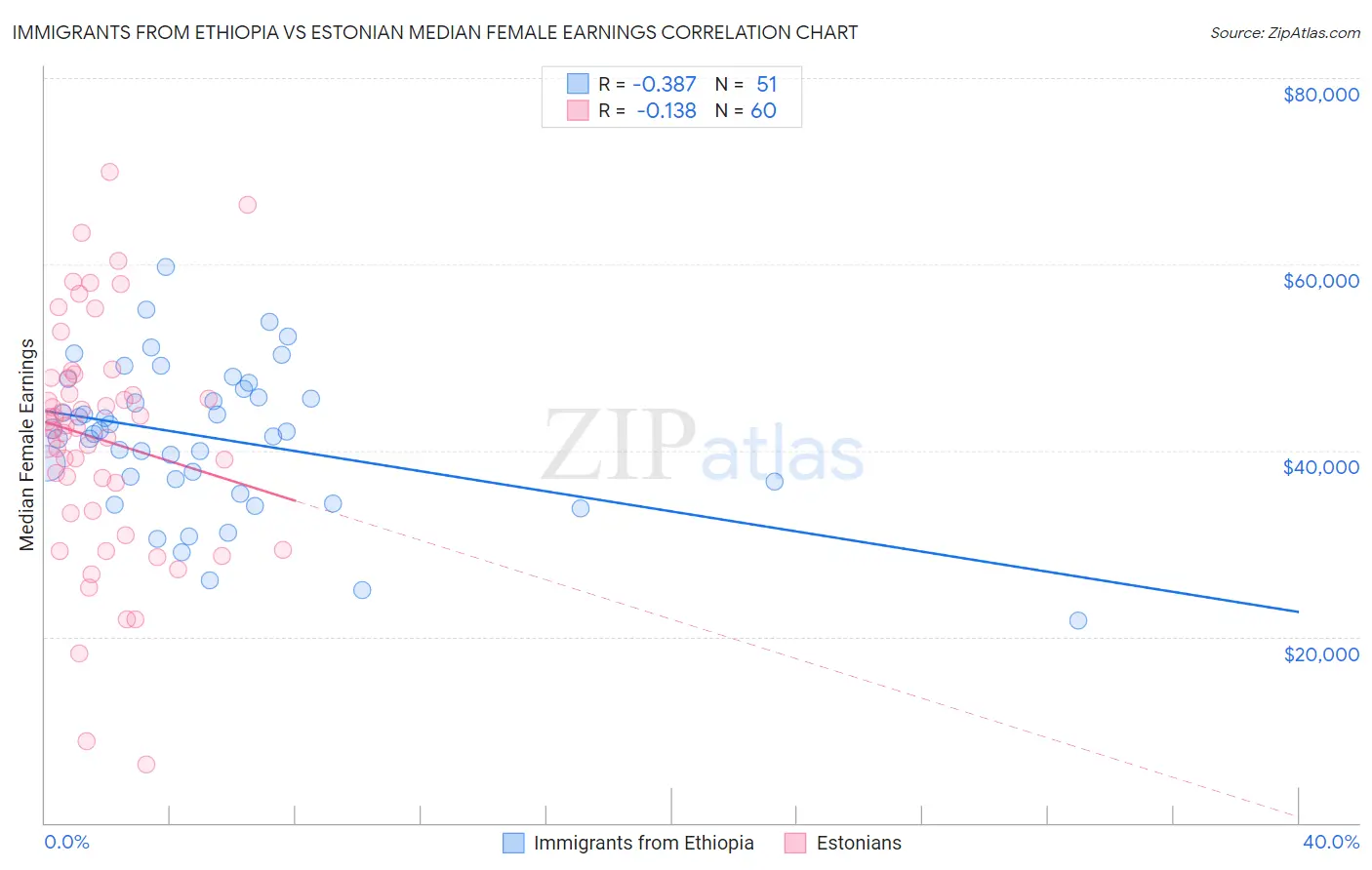 Immigrants from Ethiopia vs Estonian Median Female Earnings