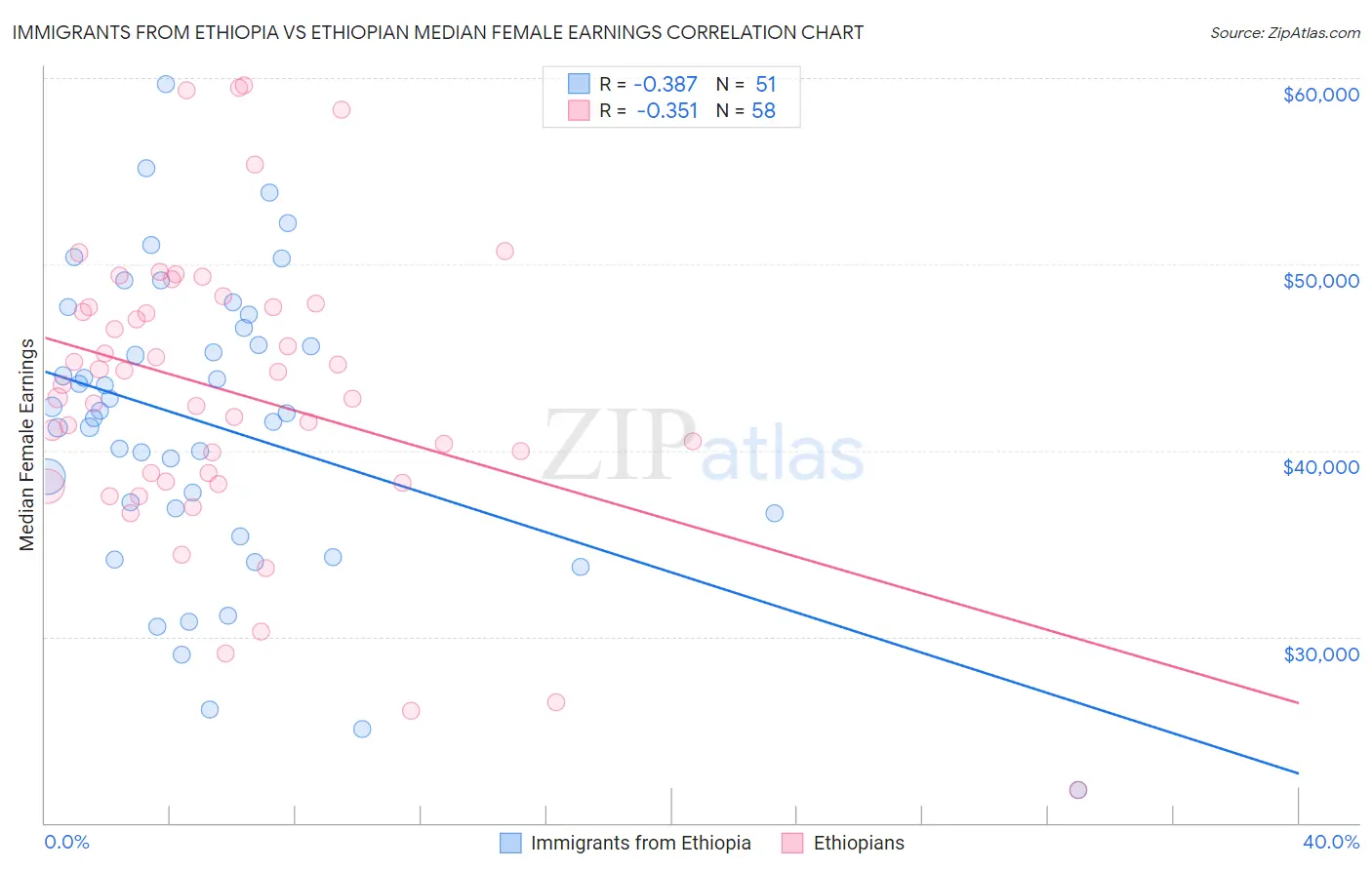 Immigrants from Ethiopia vs Ethiopian Median Female Earnings