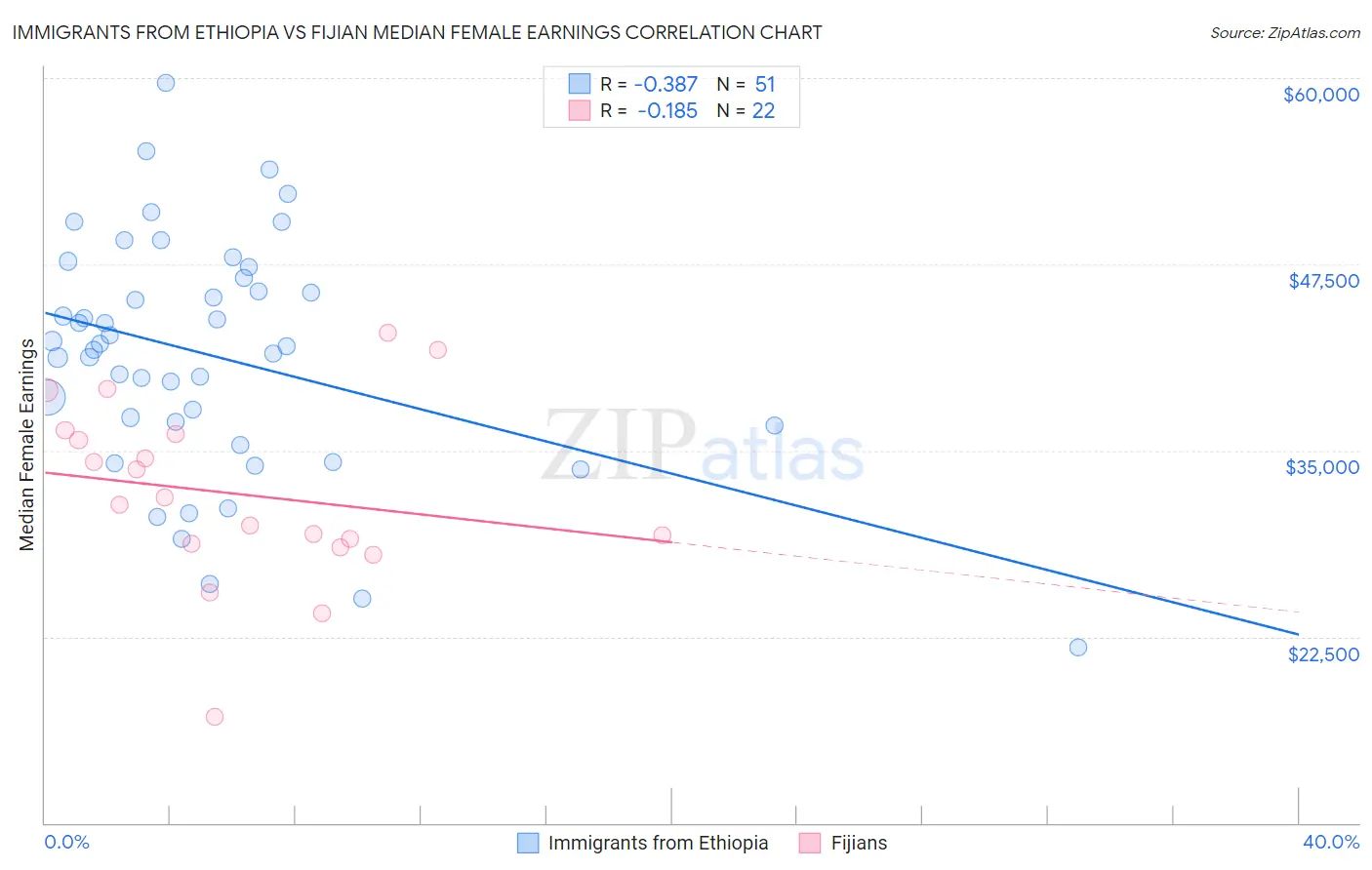 Immigrants from Ethiopia vs Fijian Median Female Earnings