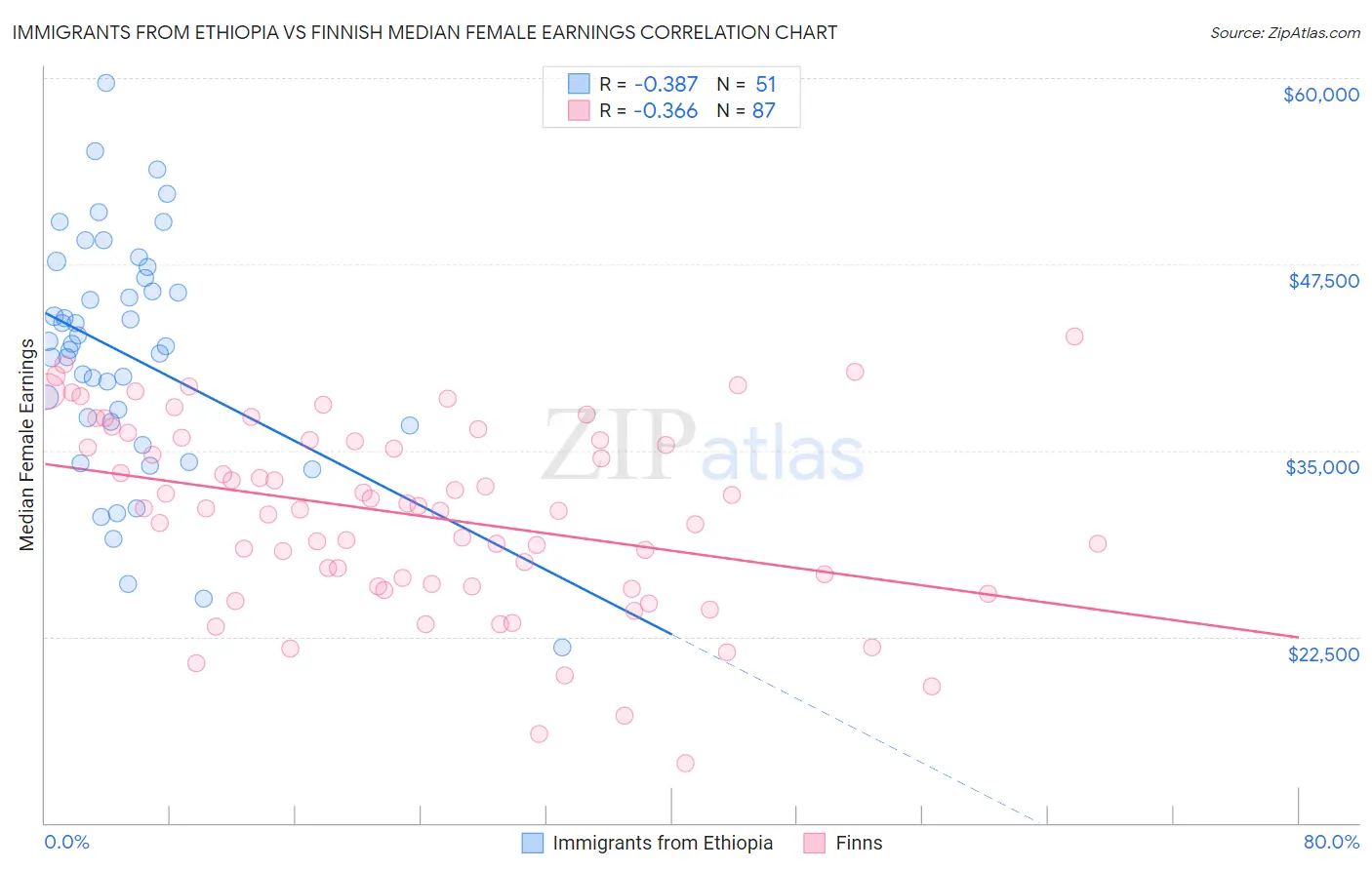 Immigrants from Ethiopia vs Finnish Median Female Earnings