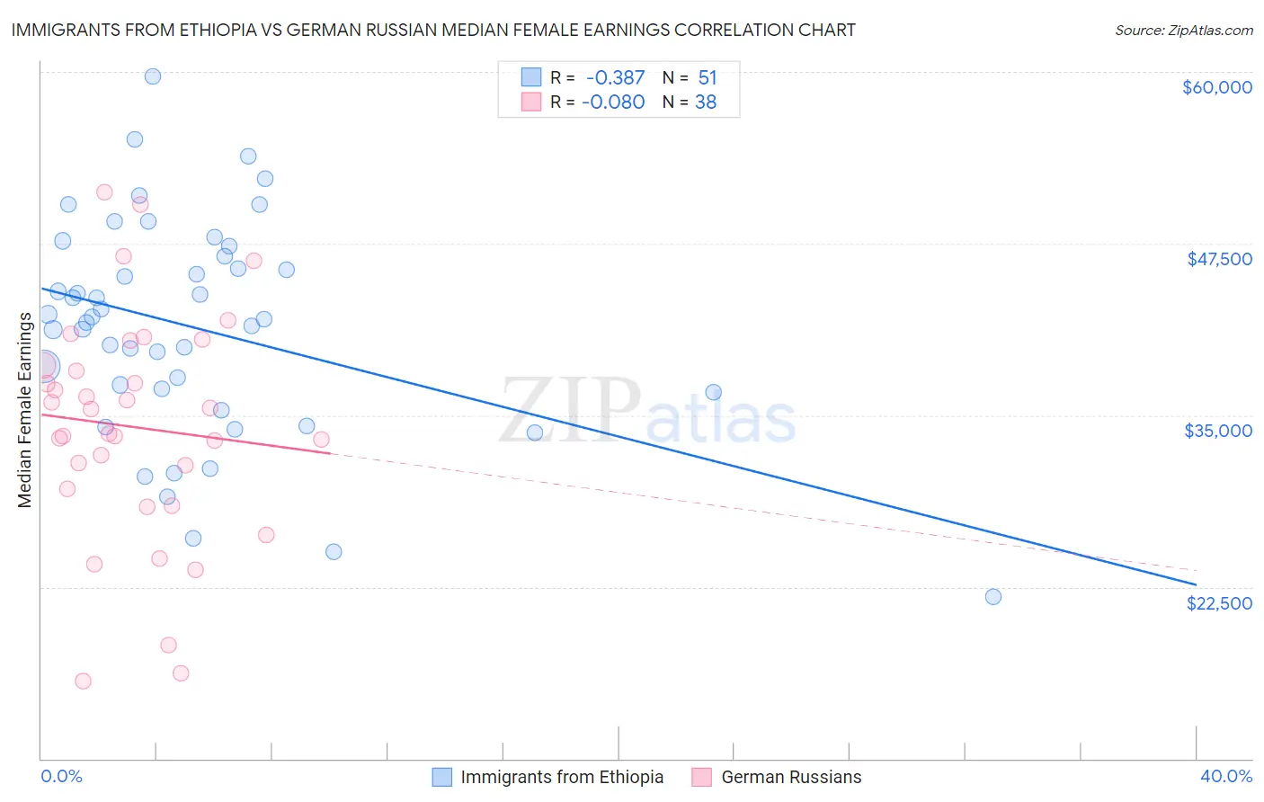 Immigrants from Ethiopia vs German Russian Median Female Earnings