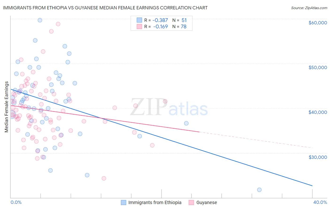 Immigrants from Ethiopia vs Guyanese Median Female Earnings