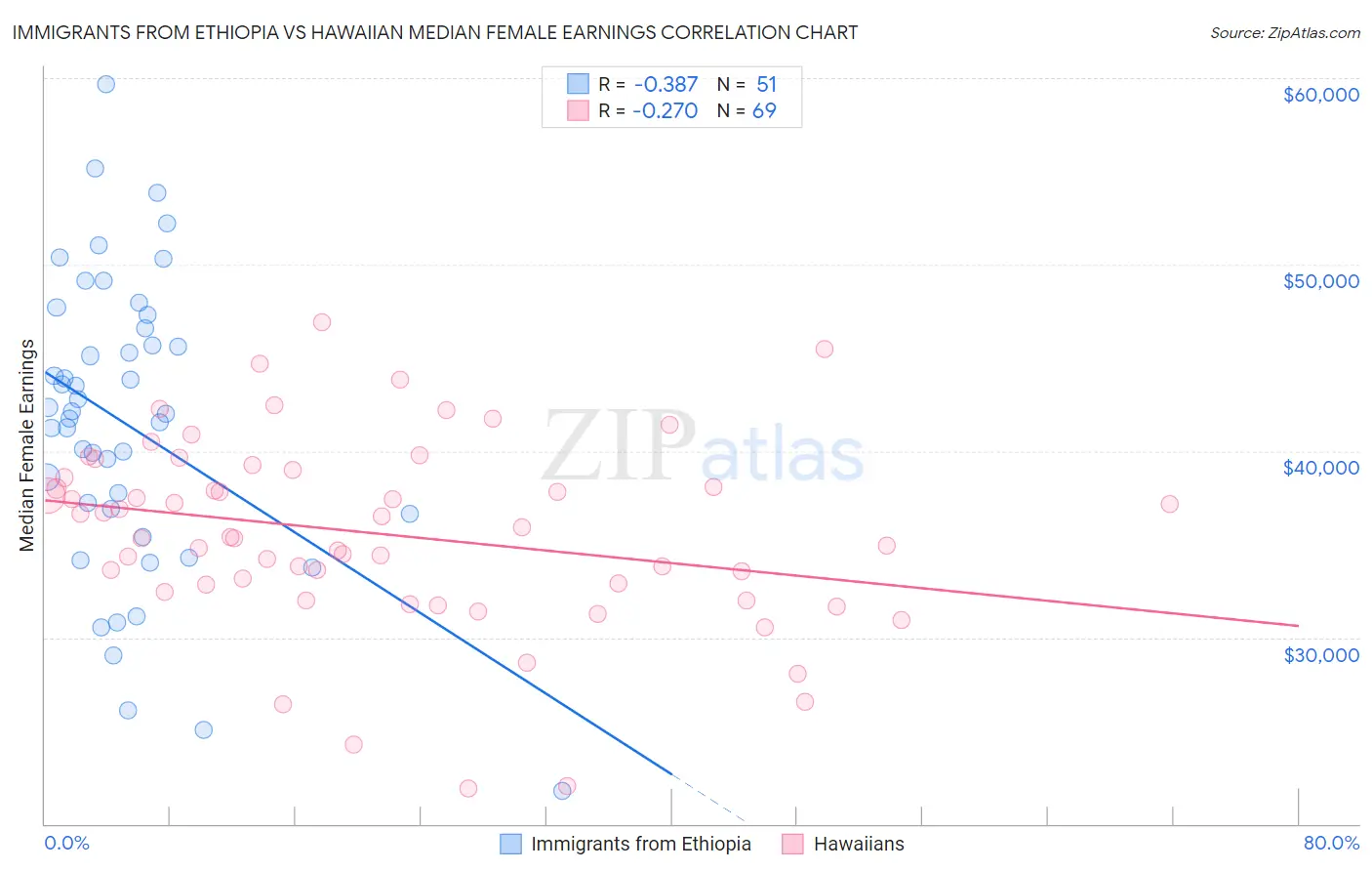 Immigrants from Ethiopia vs Hawaiian Median Female Earnings