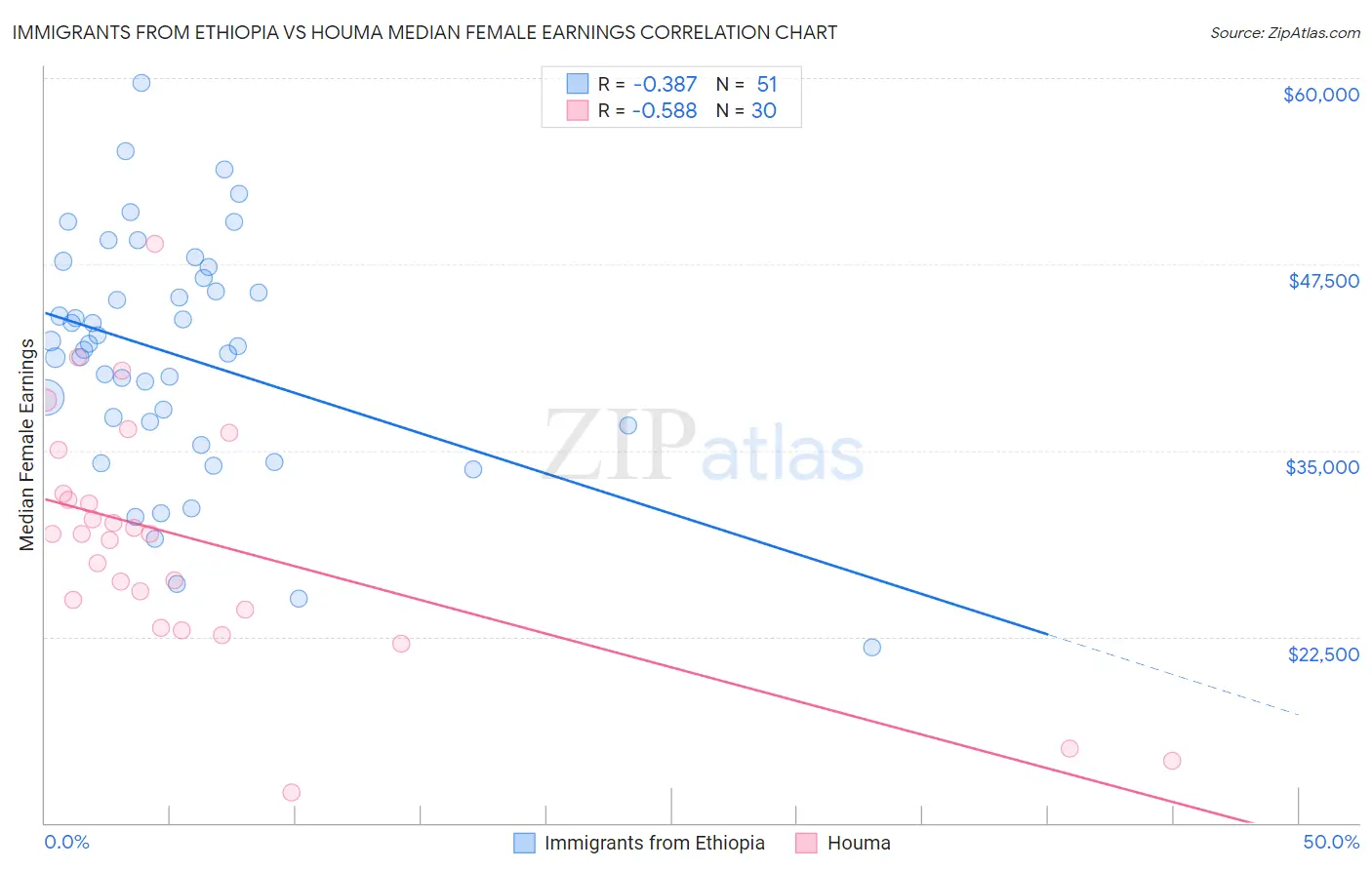 Immigrants from Ethiopia vs Houma Median Female Earnings