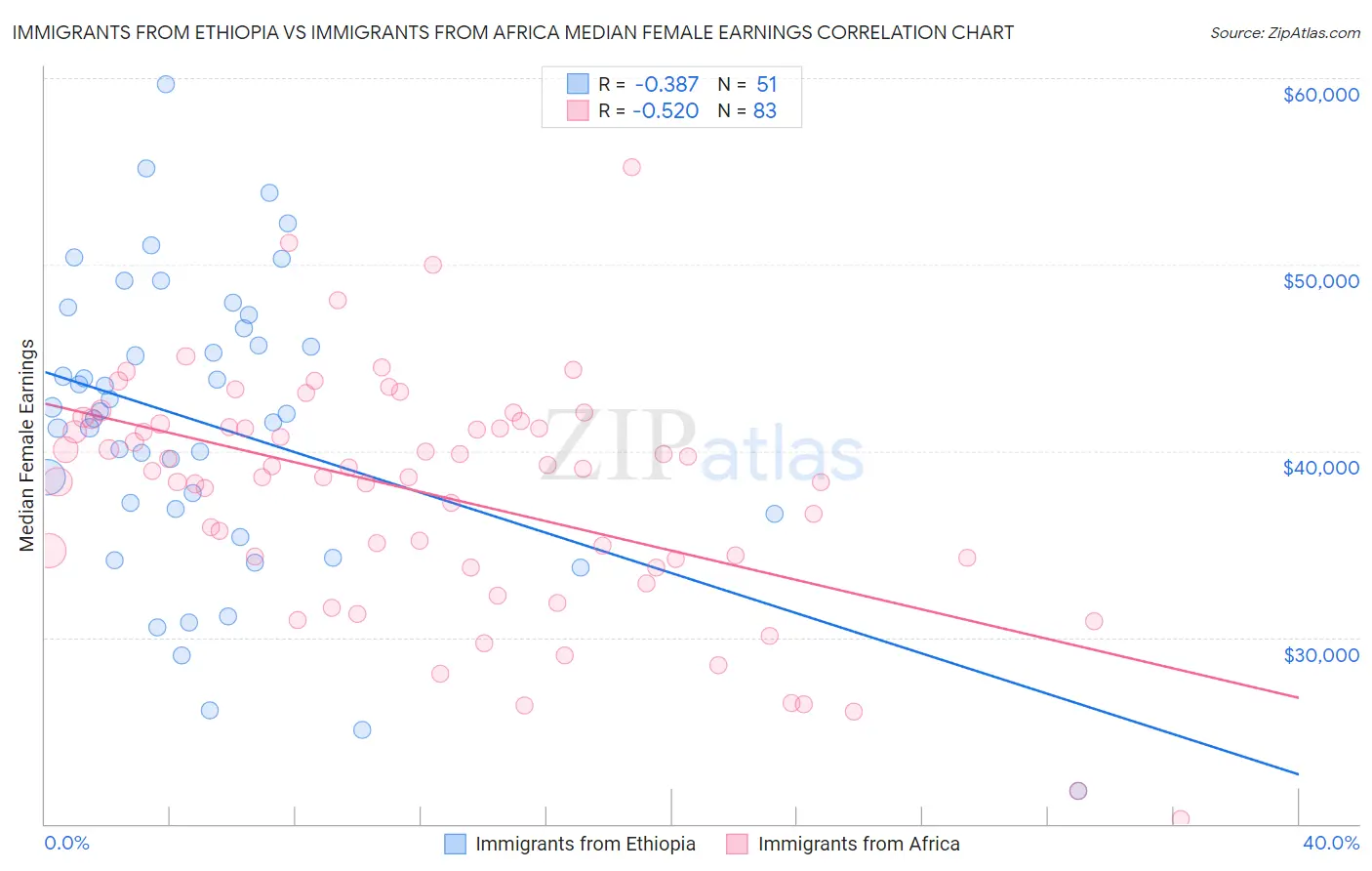 Immigrants from Ethiopia vs Immigrants from Africa Median Female Earnings