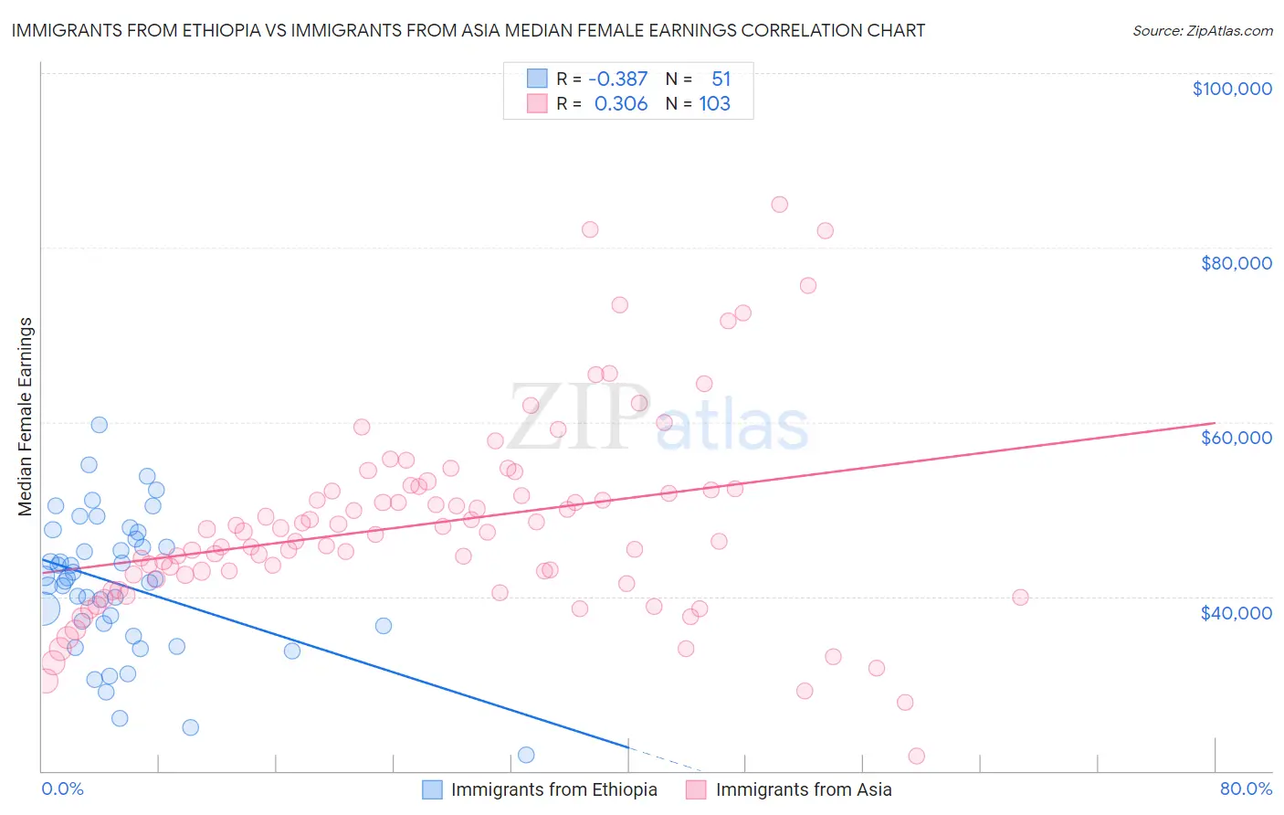 Immigrants from Ethiopia vs Immigrants from Asia Median Female Earnings