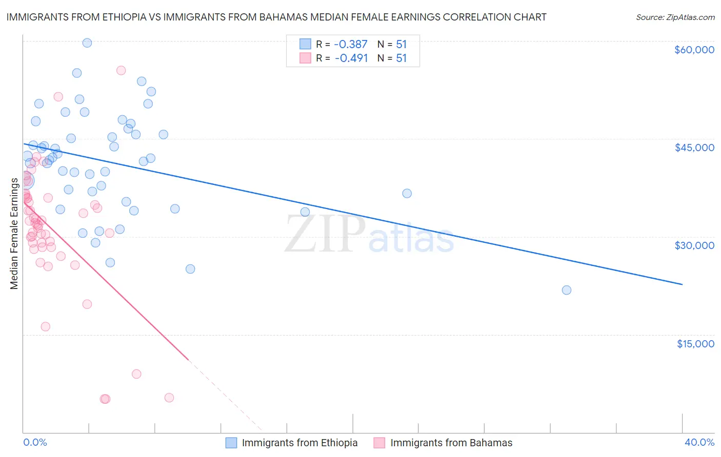 Immigrants from Ethiopia vs Immigrants from Bahamas Median Female Earnings