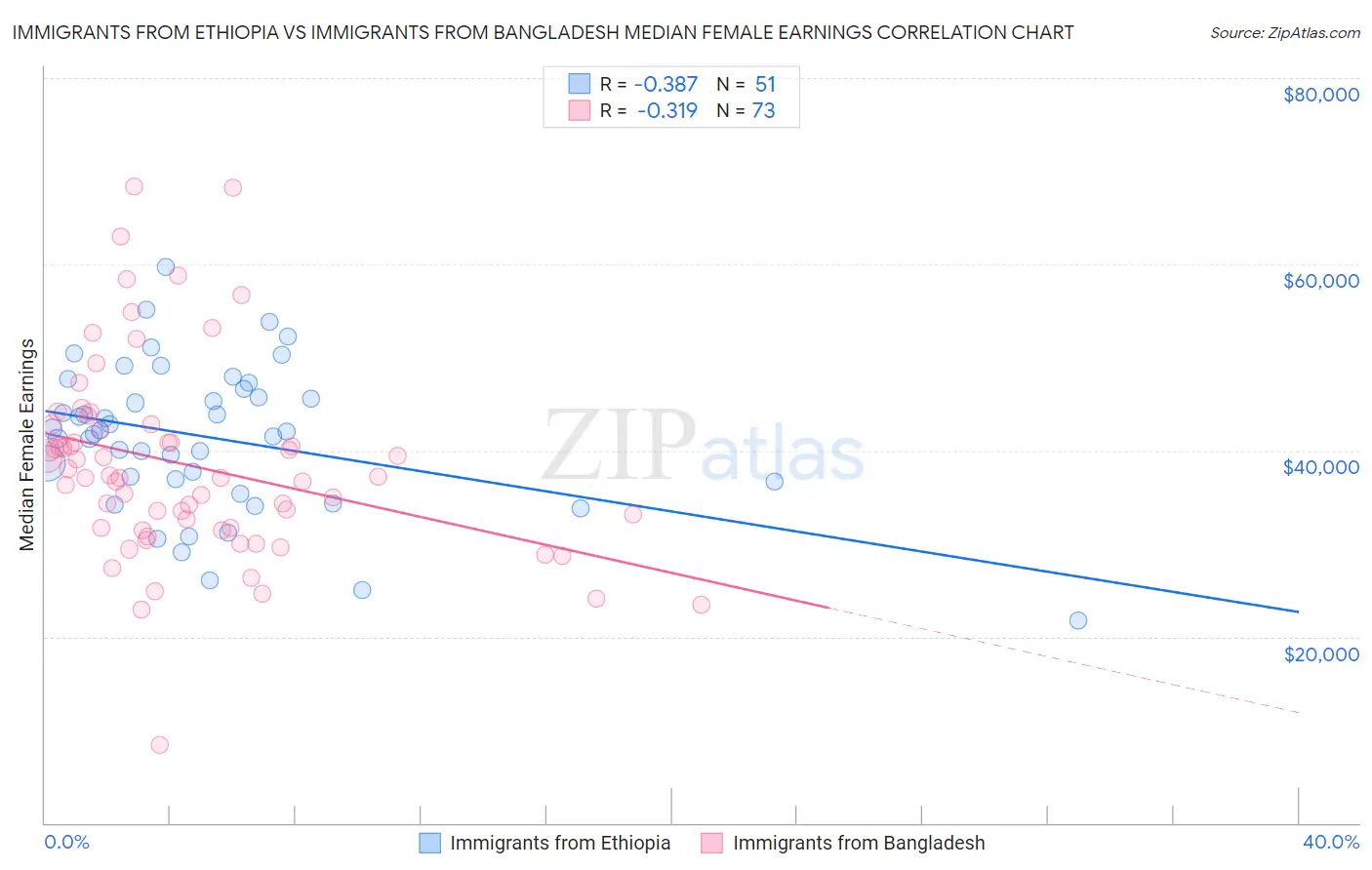 Immigrants from Ethiopia vs Immigrants from Bangladesh Median Female Earnings