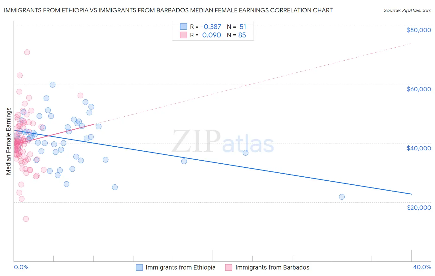 Immigrants from Ethiopia vs Immigrants from Barbados Median Female Earnings