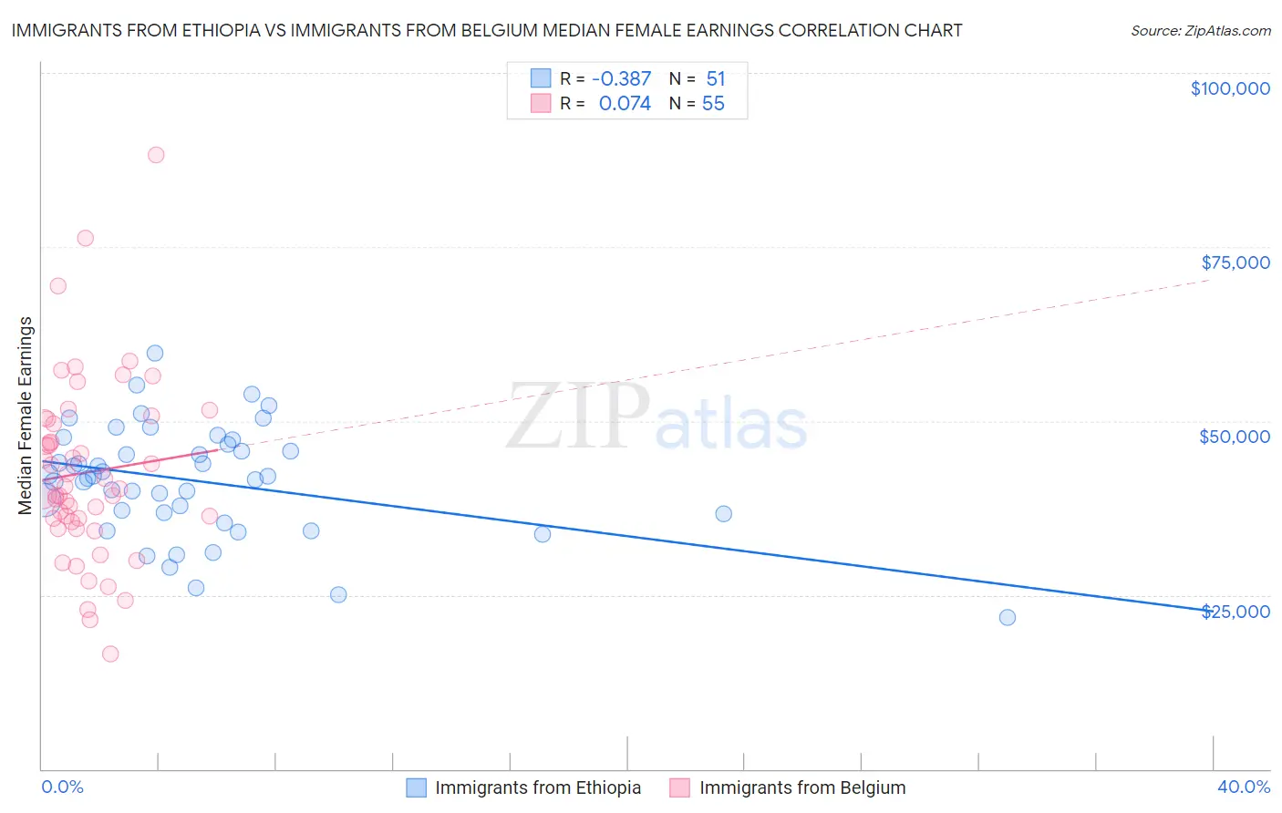 Immigrants from Ethiopia vs Immigrants from Belgium Median Female Earnings