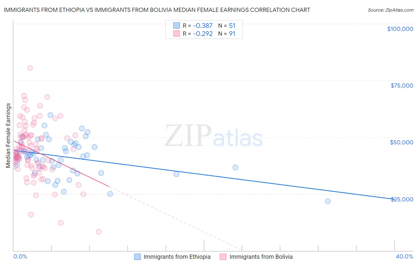 Immigrants from Ethiopia vs Immigrants from Bolivia Median Female Earnings
