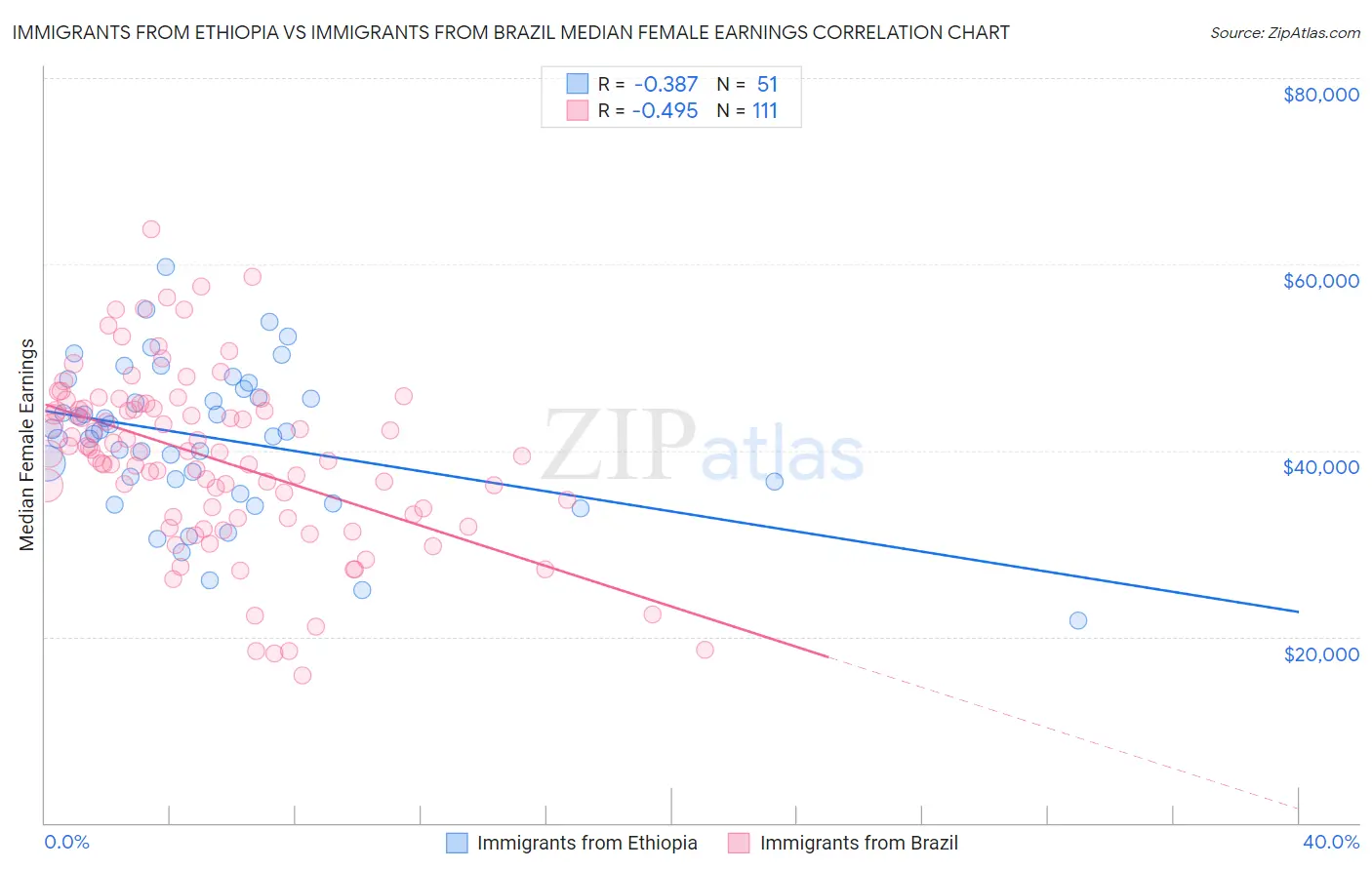 Immigrants from Ethiopia vs Immigrants from Brazil Median Female Earnings