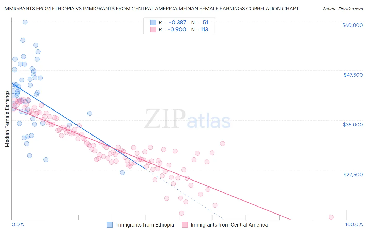 Immigrants from Ethiopia vs Immigrants from Central America Median Female Earnings