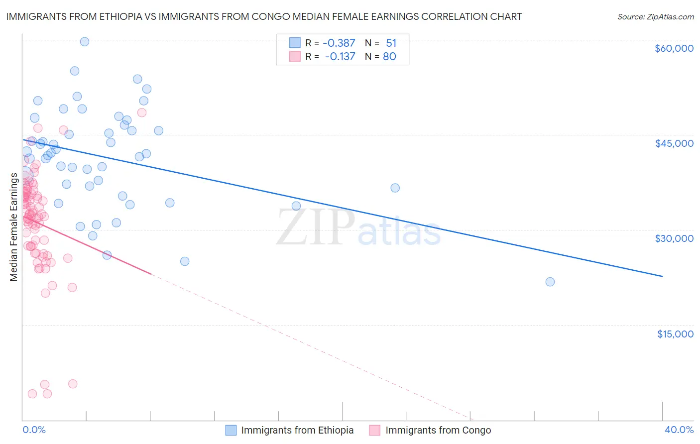 Immigrants from Ethiopia vs Immigrants from Congo Median Female Earnings