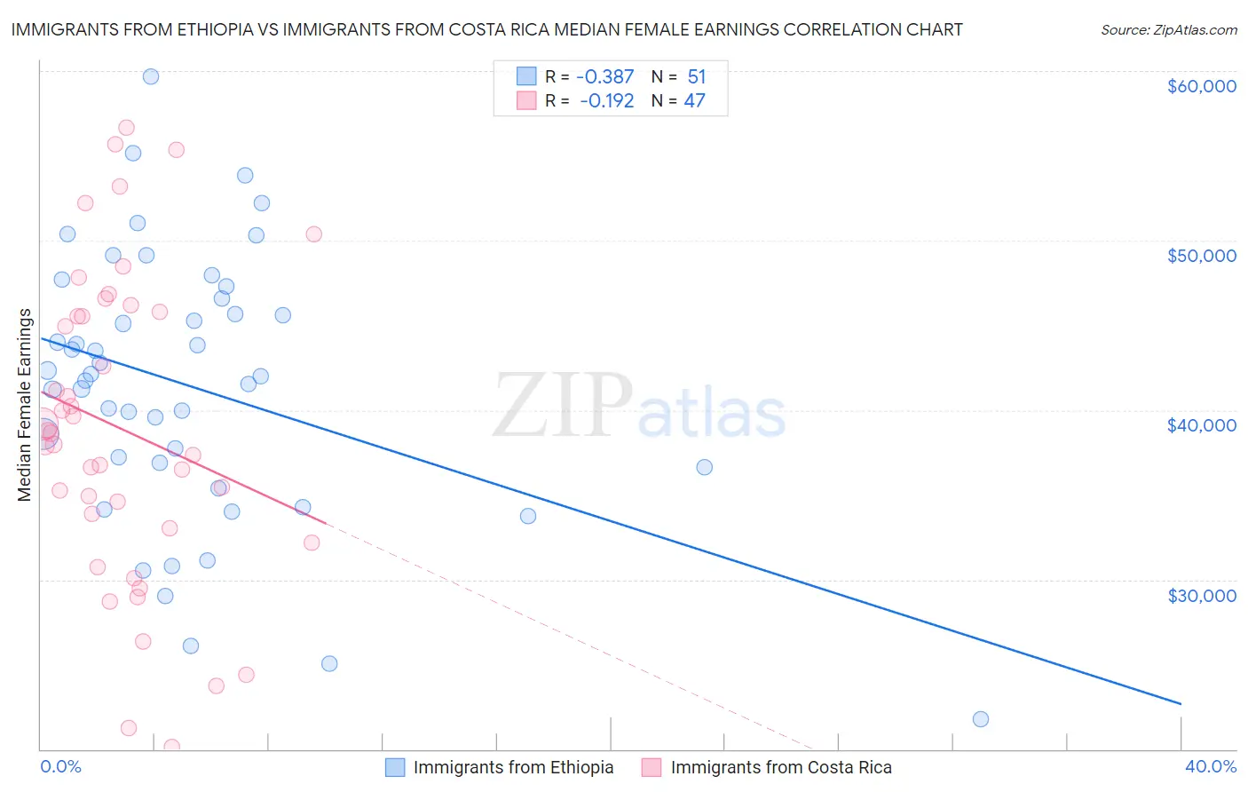 Immigrants from Ethiopia vs Immigrants from Costa Rica Median Female Earnings