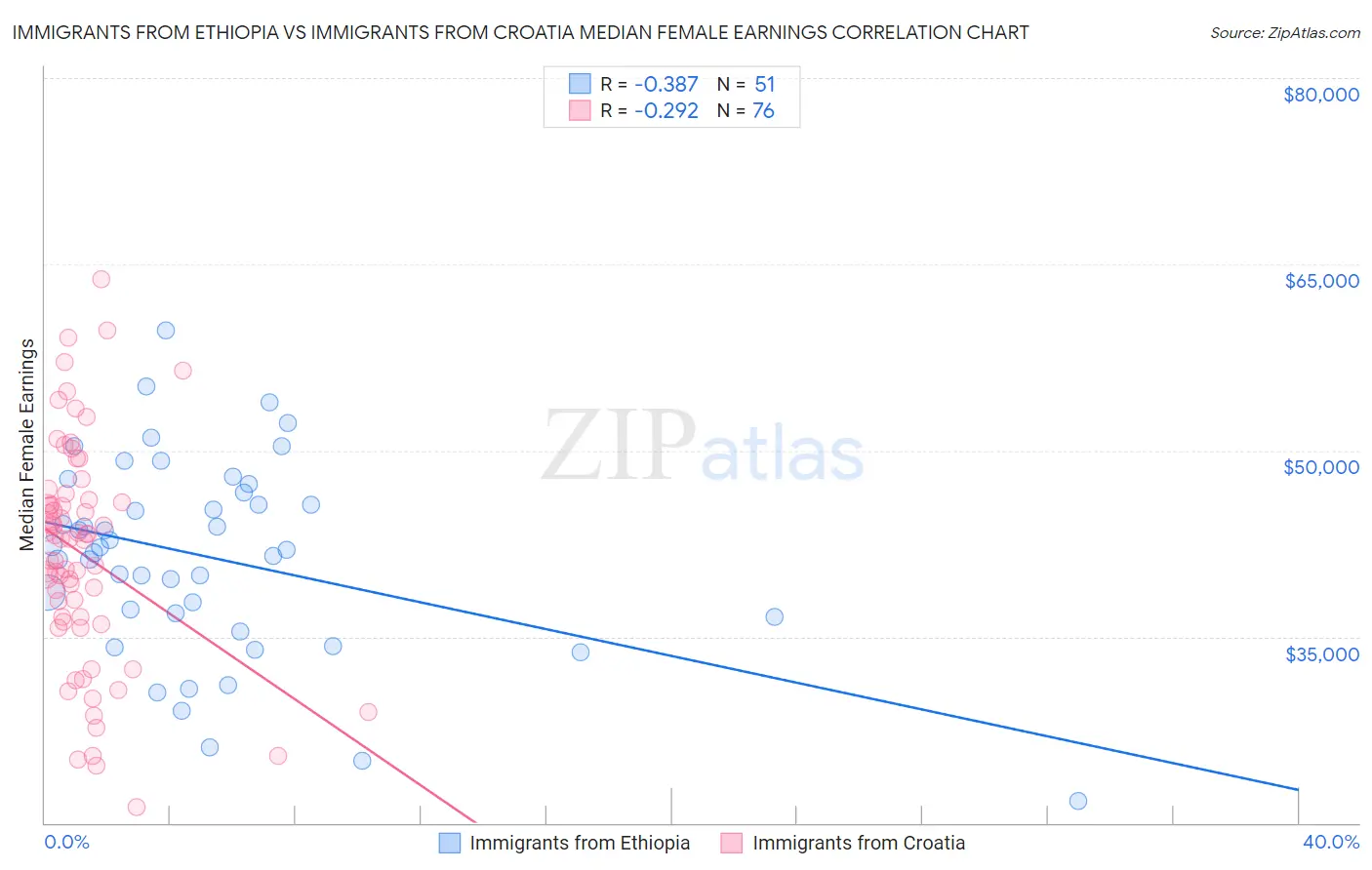 Immigrants from Ethiopia vs Immigrants from Croatia Median Female Earnings