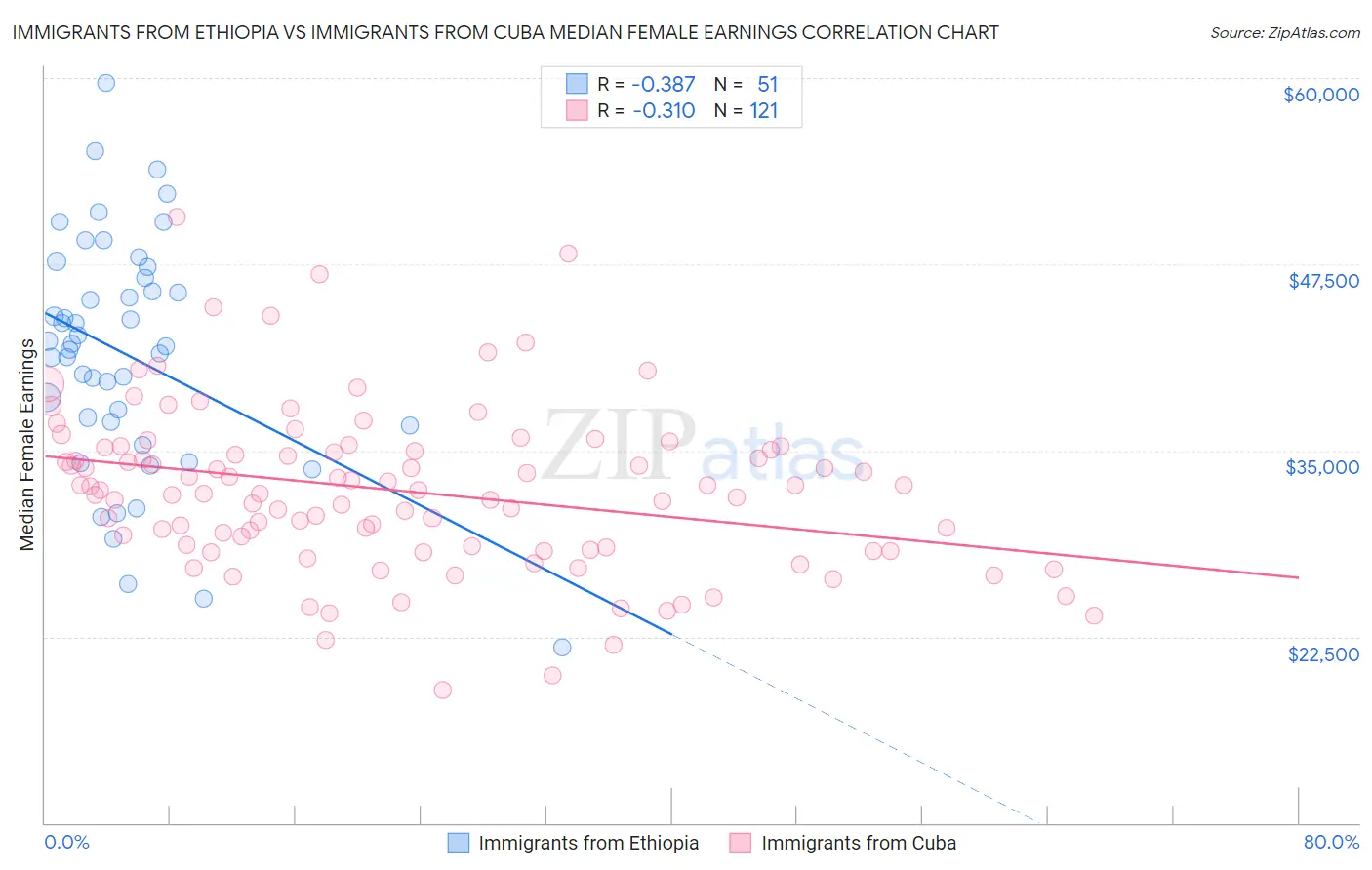 Immigrants from Ethiopia vs Immigrants from Cuba Median Female Earnings